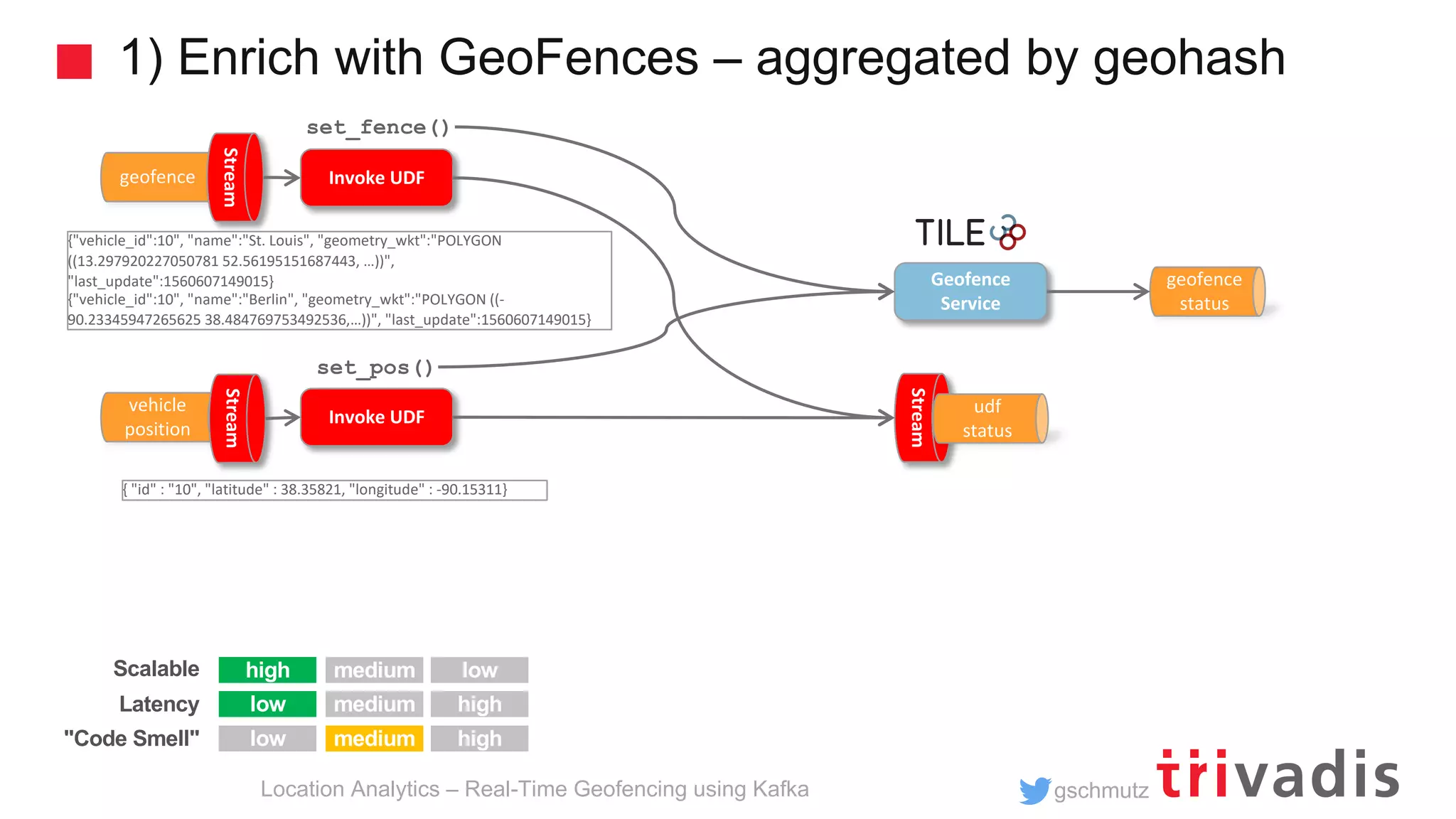 gschmutz 1) Enrich with GeoFences – aggregated by geohash Location Analytics – Real-Time Geofencing using Kafka geofence Stream vehicle position Stream Invoke UDF {"vehicle_id":10", "name":"St. Louis", "geometry_wkt":"POLYGON ((13.297920227050781 52.56195151687443, …))", "last_update":1560607149015} {"vehicle_id":10", "name":"Berlin", "geometry_wkt":"POLYGON ((- 90.23345947265625 38.484769753492536,…))", "last_update":1560607149015} { "id" : "10", "latitude" : 38.35821, "longitude" : -90.15311} Invoke UDF Geofence Service geofence status set_pos() set_fence() Stream udf status high low low high low high Scalable Latency "Code Smell" medium medium medium 