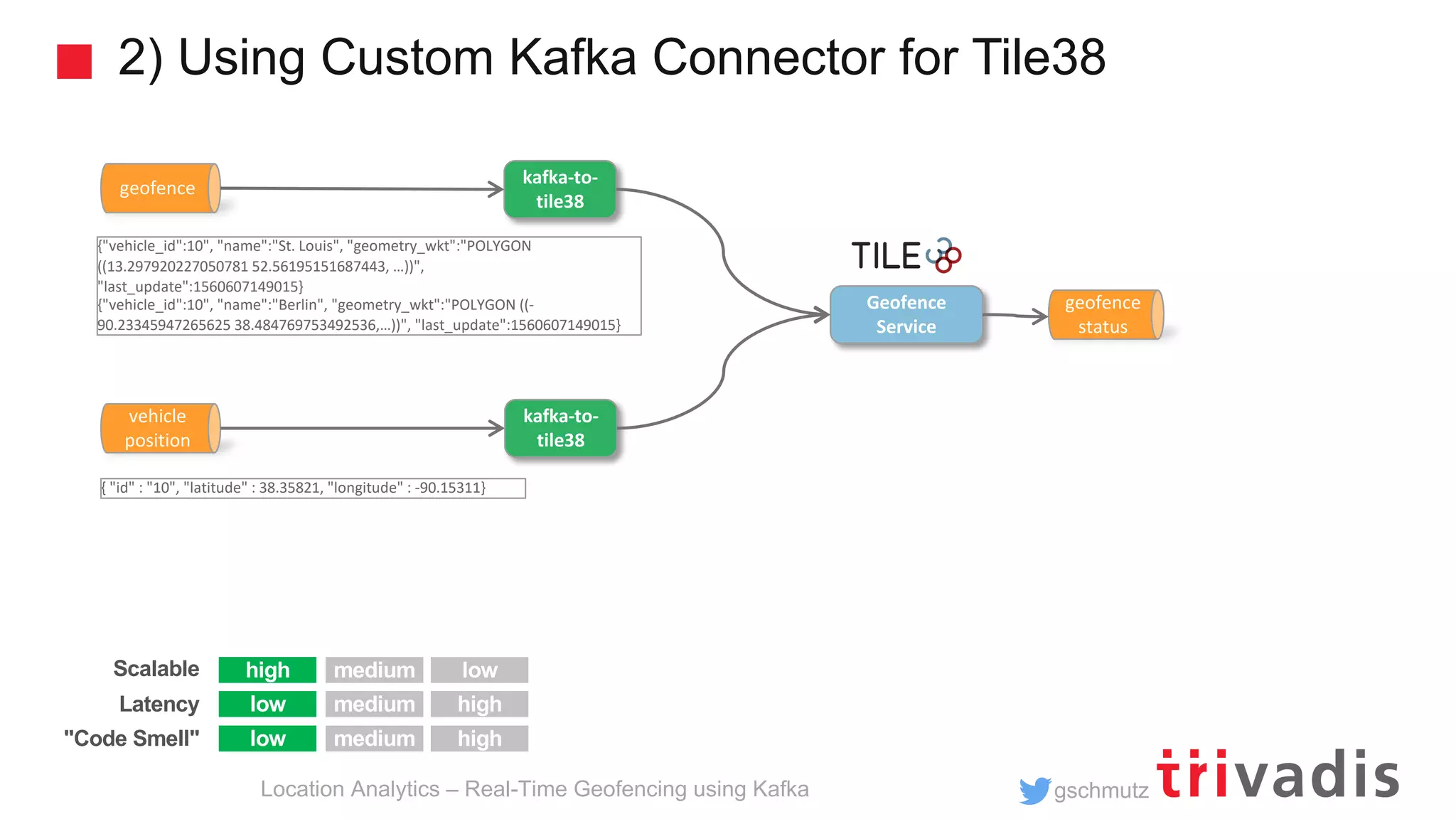 gschmutz 2) Using Custom Kafka Connector for Tile38 Location Analytics – Real-Time Geofencing using Kafka geofence vehicle position {"vehicle_id":10", "name":"St. Louis", "geometry_wkt":"POLYGON ((13.297920227050781 52.56195151687443, …))", "last_update":1560607149015} {"vehicle_id":10", "name":"Berlin", "geometry_wkt":"POLYGON ((- 90.23345947265625 38.484769753492536,…))", "last_update":1560607149015} { "id" : "10", "latitude" : 38.35821, "longitude" : -90.15311} Geofence Service kafka-to- tile38 kafka-to- tile38 geofence status high low low high low high Scalable Latency "Code Smell" medium medium medium 