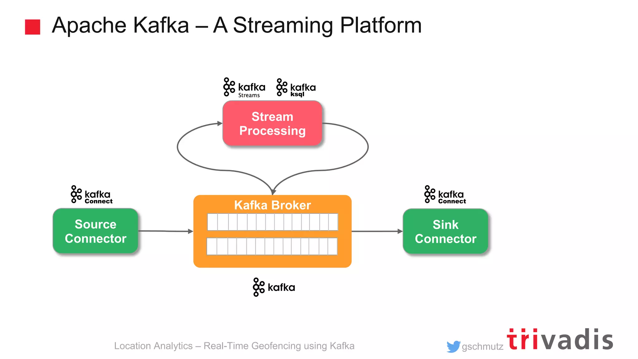 gschmutz Apache Kafka – A Streaming Platform Source Connector trucking_ driver Kafka Broker Sink Connector Stream Processing Location Analytics – Real-Time Geofencing using Kafka 