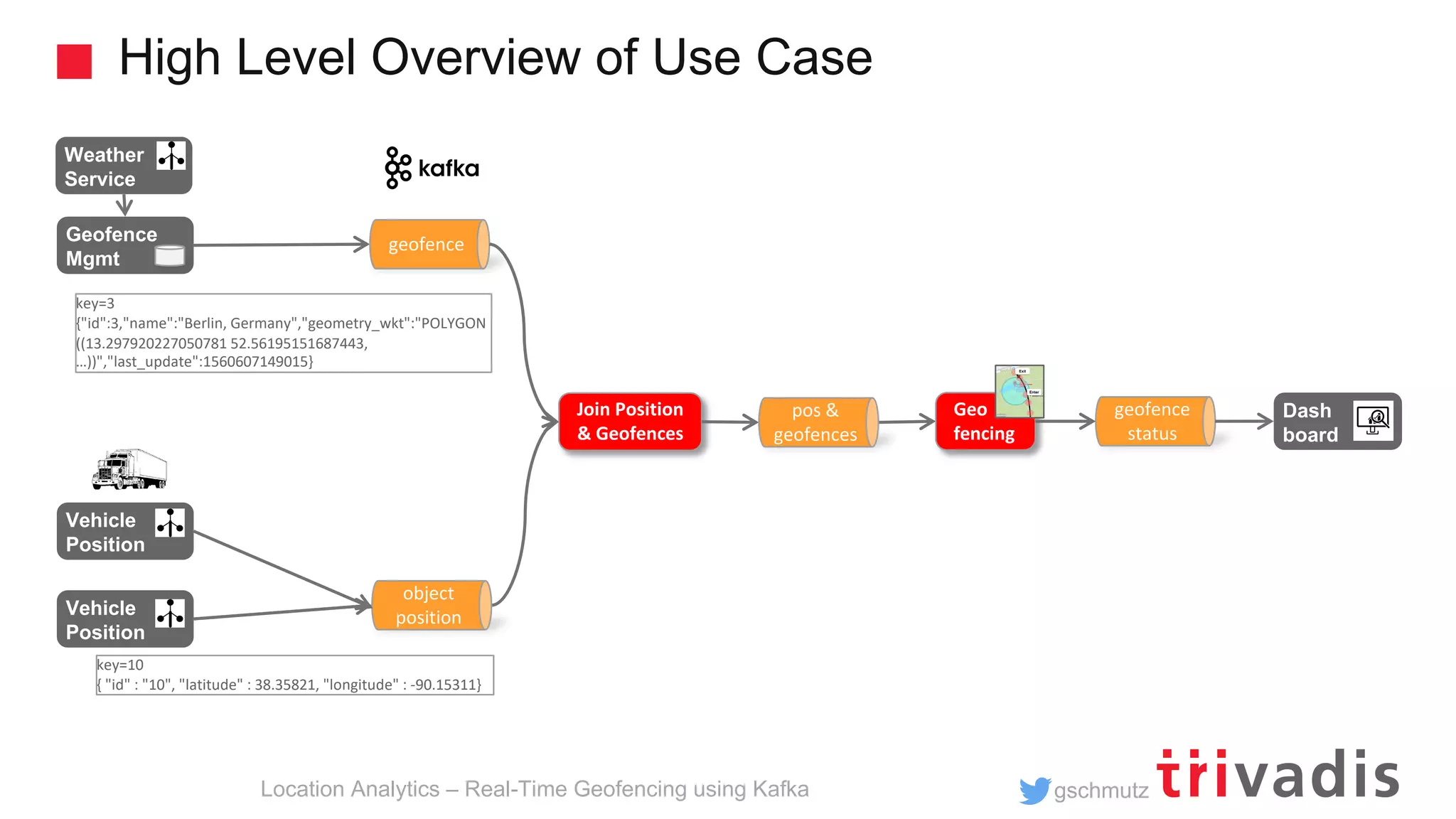 gschmutz Dash board High Level Overview of Use Case Location Analytics – Real-Time Geofencing using Kafka geofence Join Position & Geofences Vehicle Position object position pos & geofences Geo fencing geofence status key=10 { "id" : "10", "latitude" : 38.35821, "longitude" : -90.15311} key=3 {"id":3,"name":"Berlin, Germany","geometry_wkt":"POLYGON ((13.297920227050781 52.56195151687443, …))","last_update":1560607149015} Geofence Mgmt Vehicle Position Weather Service 