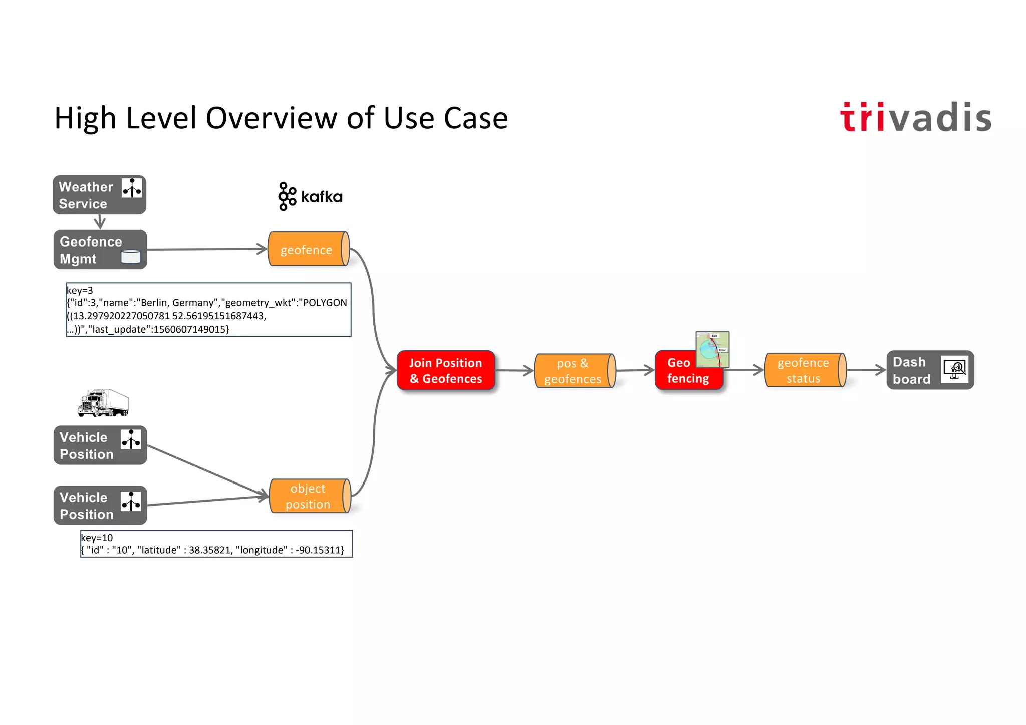 Dash
board
High Level Overview of Use Case
geofence
Join Position
& Geofences
Vehicle
Position
object
position
pos &
geofences
Geo
fencing
geofence
status
key=10
{ "id" : "10", "latitude" : 38.35821, "longitude" : -90.15311}
key=3
{"id":3,"name":"Berlin, Germany","geometry_wkt":"POLYGON
((13.297920227050781 52.56195151687443,
…))","last_update":1560607149015}
Geofence
Mgmt
Vehicle
Position
Weather
Service
 