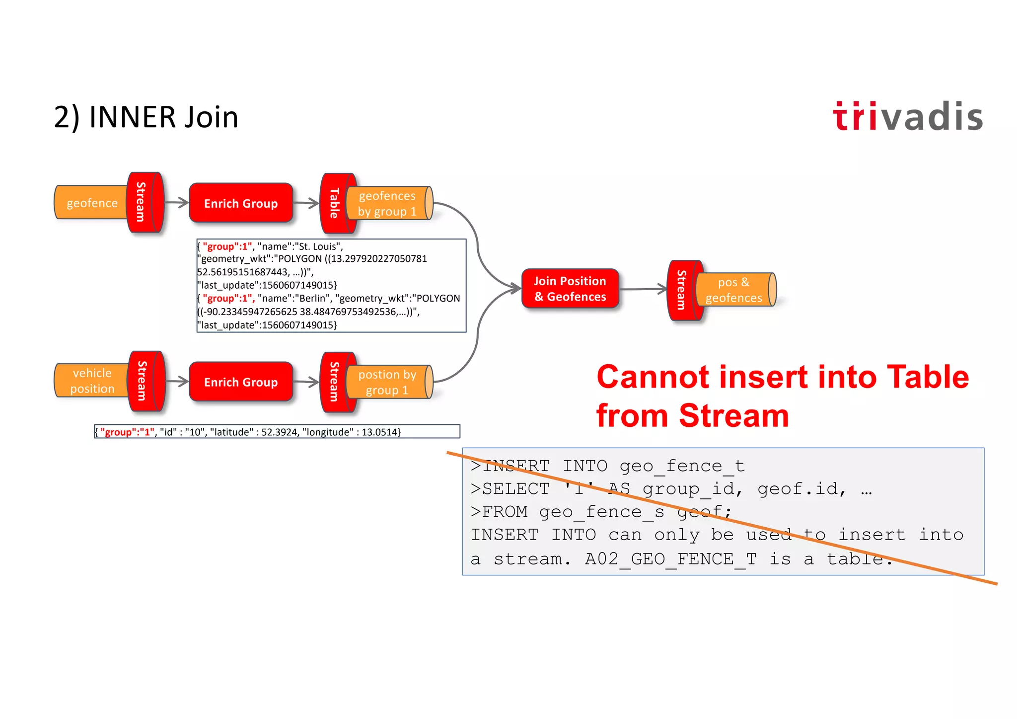 2) INNER Join
geofence
Stream
Join Position
& Geofences
vehicle
position
Stream
Stream
pos &
geofences
{ "group":1", "name":"St. Louis",
"geometry_wkt":"POLYGON ((13.297920227050781
52.56195151687443, …))",
"last_update":1560607149015}
{ "group":1", "name":"Berlin", "geometry_wkt":"POLYGON
((-90.23345947265625 38.484769753492536,…))",
"last_update":1560607149015}
Enrich Group
Table
geofences
by group 1
Enrich Group
Stream
postion by
group 1 Cannot insert into Table
from Stream
>INSERT INTO geo_fence_t
>SELECT '1' AS group_id, geof.id, …
>FROM geo_fence_s geof;
INSERT INTO can only be used to insert into
a stream. A02_GEO_FENCE_T is a table.
{ "group":"1", "id" : "10", "latitude" : 52.3924, "longitude" : 13.0514}
 