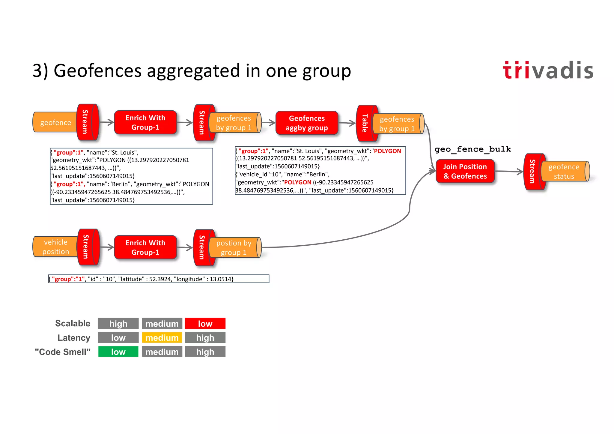 3) Geofences aggregated in one group
Join Position
& Geofences
Stream
geofence
status
Geofences
aggby group
Table
{ "group":1", "name":"St. Louis", "geometry_wkt":"POLYGON
((13.297920227050781 52.56195151687443, …))",
"last_update":1560607149015}
{"vehicle_id":10", "name":"Berlin",
"geometry_wkt":"POLYGON ((-90.23345947265625
38.484769753492536,…))", "last_update":1560607149015}
geo_fence_bulk
geofence
Stream
vehicle
position
Stream
{ "group":1", "name":"St. Louis",
"geometry_wkt":"POLYGON ((13.297920227050781
52.56195151687443, …))",
"last_update":1560607149015}
{ "group":1", "name":"Berlin", "geometry_wkt":"POLYGON
((-90.23345947265625 38.484769753492536,…))",
"last_update":1560607149015}
Enrich With
Group-1
Stream
geofences
by group 1
Enrich With
Group-1
Stream
postion by
group 1
geofences
by group 1
high low
low high
low high
Scalable
Latency
"Code Smell"
medium
medium
medium
{ "group":"1", "id" : "10", "latitude" : 52.3924, "longitude" : 13.0514}
 