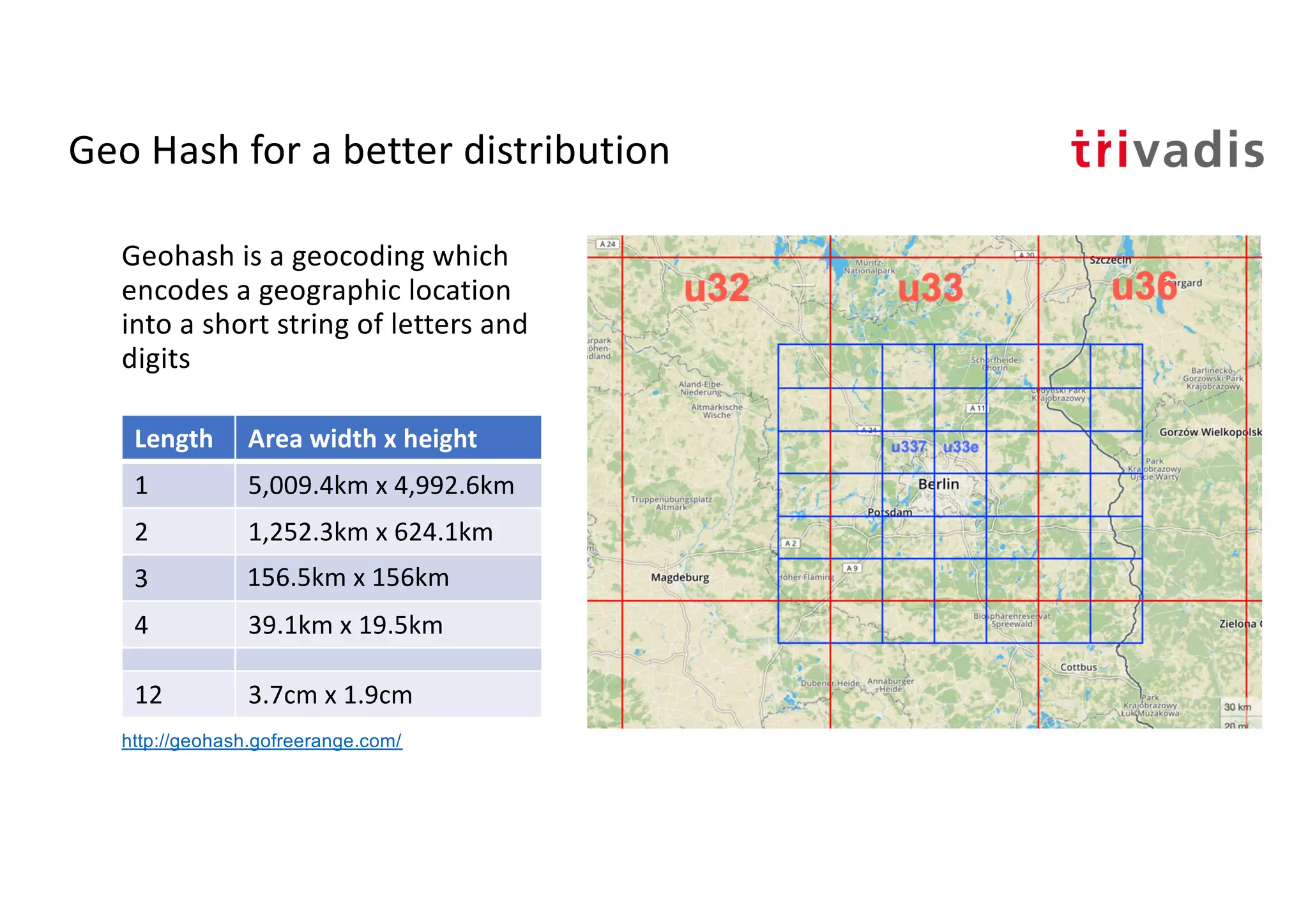 Geo Hash for a better distribution
Geohash is a geocoding which
encodes a geographic location
into a short string of letters and
digits
Length Area width x height
1 5,009.4km x 4,992.6km
2 1,252.3km x 624.1km
3 156.5km x 156km
4 39.1km x 19.5km
12 3.7cm x 1.9cm
http://geohash.gofreerange.com/
 