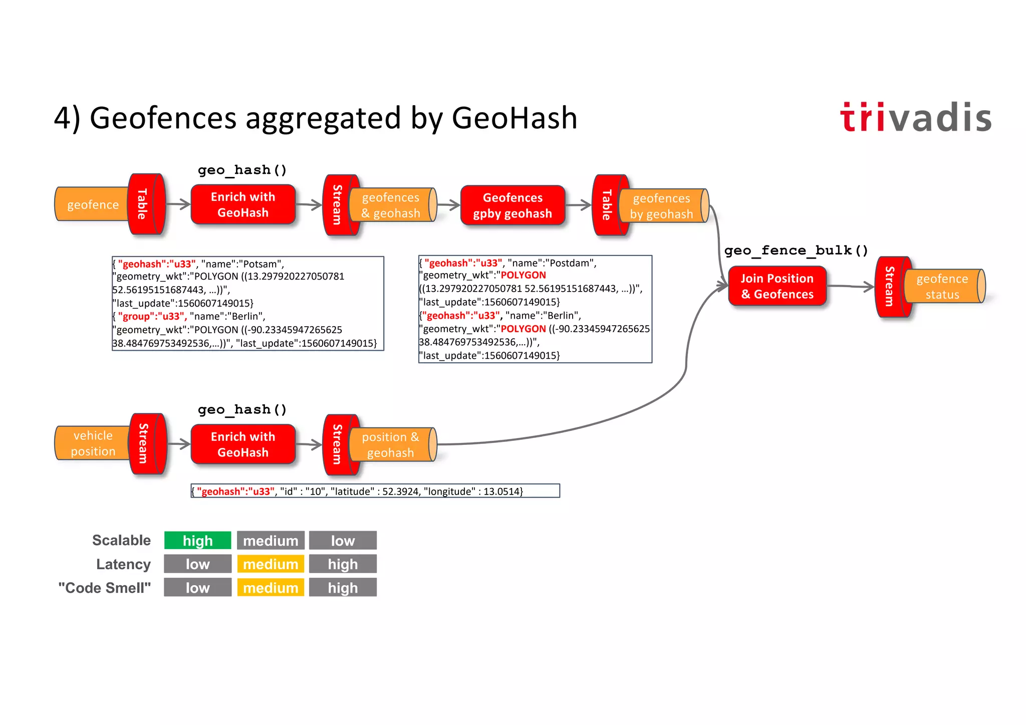 4) Geofences aggregated by GeoHash
Join Position
& Geofences
Stream
geofence
status
Geofences
gpby geohash
Table
{ "geohash":"u33", "name":"Postdam",
"geometry_wkt":"POLYGON
((13.297920227050781 52.56195151687443, …))",
"last_update":1560607149015}
{"geohash":"u33", "name":"Berlin",
"geometry_wkt":"POLYGON ((-90.23345947265625
38.484769753492536,…))",
"last_update":1560607149015}
geo_fence_bulk()
geofence
Table
vehicle
position
Stream
{ "geohash":"u33", "name":"Potsam",
"geometry_wkt":"POLYGON ((13.297920227050781
52.56195151687443, …))",
"last_update":1560607149015}
{ "group":"u33", "name":"Berlin",
"geometry_wkt":"POLYGON ((-90.23345947265625
38.484769753492536,…))", "last_update":1560607149015}
Enrich with
GeoHash
Stream
geofences
& geohash
Enrich with
GeoHash
Stream
position &
geohash
geofences
by geohash
geo_hash()
geo_hash()
high low
low high
low high
Scalable
Latency
"Code Smell"
medium
medium
medium
{ "geohash":"u33", "id" : "10", "latitude" : 52.3924, "longitude" : 13.0514}
 