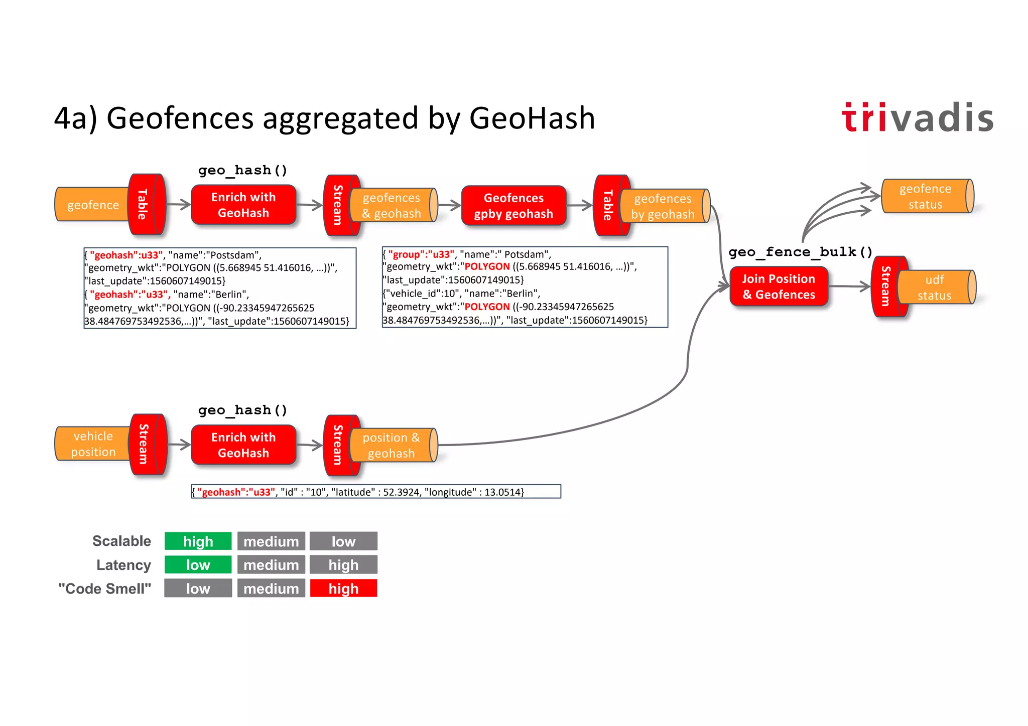 4a) Geofences aggregated by GeoHash
Join Position
& Geofences
Geofences
gpby geohash
Table
{ "group":"u33", "name":" Potsdam",
"geometry_wkt":"POLYGON ((5.668945 51.416016, …))",
"last_update":1560607149015}
{"vehicle_id":10", "name":"Berlin",
"geometry_wkt":"POLYGON ((-90.23345947265625
38.484769753492536,…))", "last_update":1560607149015}
geo_fence_bulk()
geofence
Table
vehicle
position
Stream
{ "geohash":u33", "name":"Postsdam",
"geometry_wkt":"POLYGON ((5.668945 51.416016, …))",
"last_update":1560607149015}
{ "geohash":"u33", "name":"Berlin",
"geometry_wkt":"POLYGON ((-90.23345947265625
38.484769753492536,…))", "last_update":1560607149015}
Enrich with
GeoHash
Stream
geofences
& geohash
Enrich with
GeoHash
Stream
position &
geohash
geofences
by geohash
geo_hash()
geo_hash()
Stream
udf
status
geofence
status
high low
low high
low high
Scalable
Latency
"Code Smell"
medium
medium
medium
{ "geohash":"u33", "id" : "10", "latitude" : 52.3924, "longitude" : 13.0514}
 