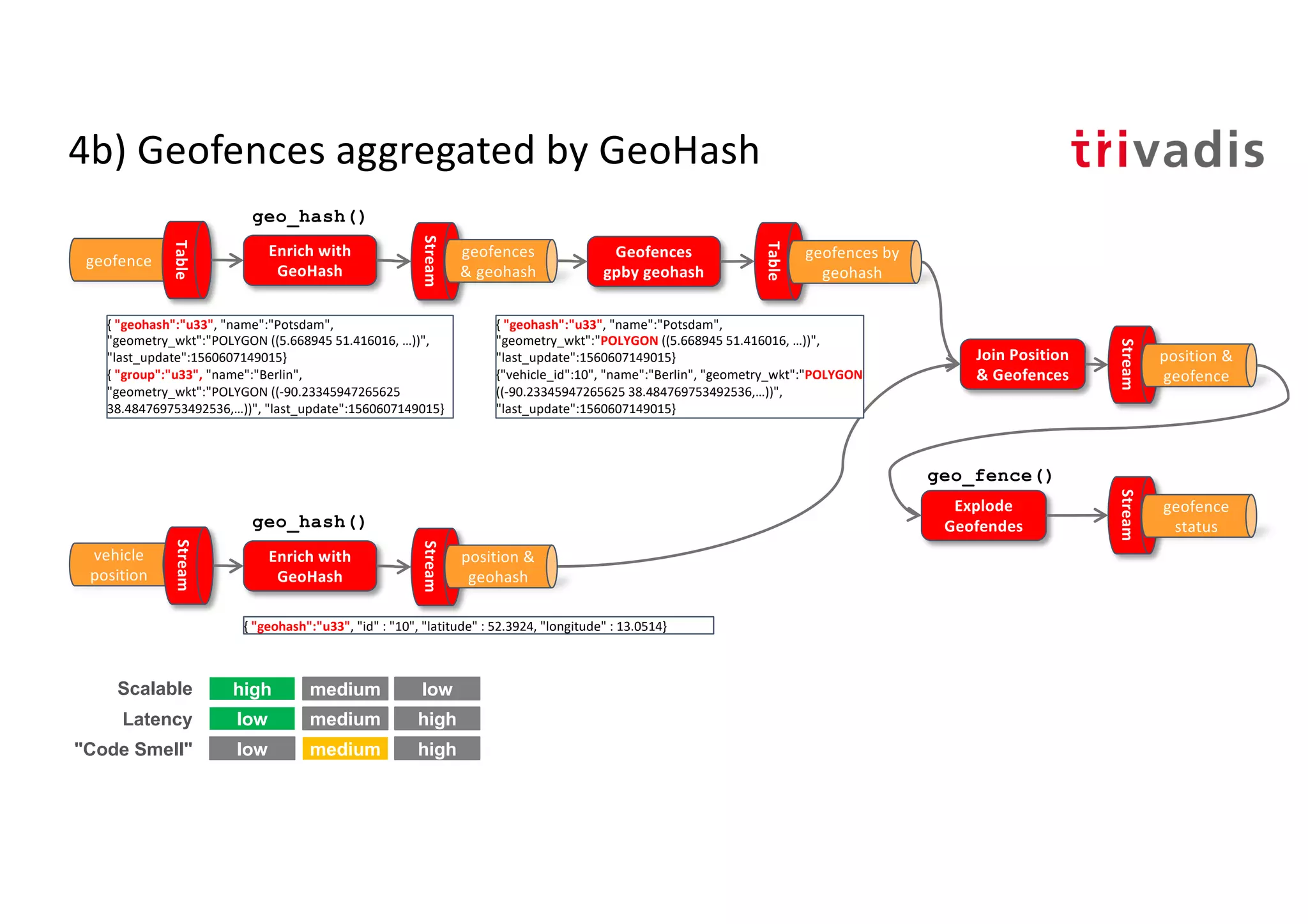 4b) Geofences aggregated by GeoHash
Join Position
& Geofences
Geofences
gpby geohash
Table
{ "geohash":"u33", "name":"Potsdam",
"geometry_wkt":"POLYGON ((5.668945 51.416016, …))",
"last_update":1560607149015}
{"vehicle_id":10", "name":"Berlin", "geometry_wkt":"POLYGON
((-90.23345947265625 38.484769753492536,…))",
"last_update":1560607149015}
geo_fence()
geofence
Table
vehicle
position
Stream
{ "geohash":"u33", "name":"Potsdam",
"geometry_wkt":"POLYGON ((5.668945 51.416016, …))",
"last_update":1560607149015}
{ "group":"u33", "name":"Berlin",
"geometry_wkt":"POLYGON ((-90.23345947265625
38.484769753492536,…))", "last_update":1560607149015}
Enrich with
GeoHash
Stream
geofences
& geohash
Enrich with
GeoHash
Stream
position &
geohash
geofences by
geohash
geo_hash()
geo_hash()
Stream
position &
geofence
Explode
Geofendes
Stream
geofence
status
high low
low high
low high
Scalable
Latency
"Code Smell"
medium
medium
medium
{ "geohash":"u33", "id" : "10", "latitude" : 52.3924, "longitude" : 13.0514}
 