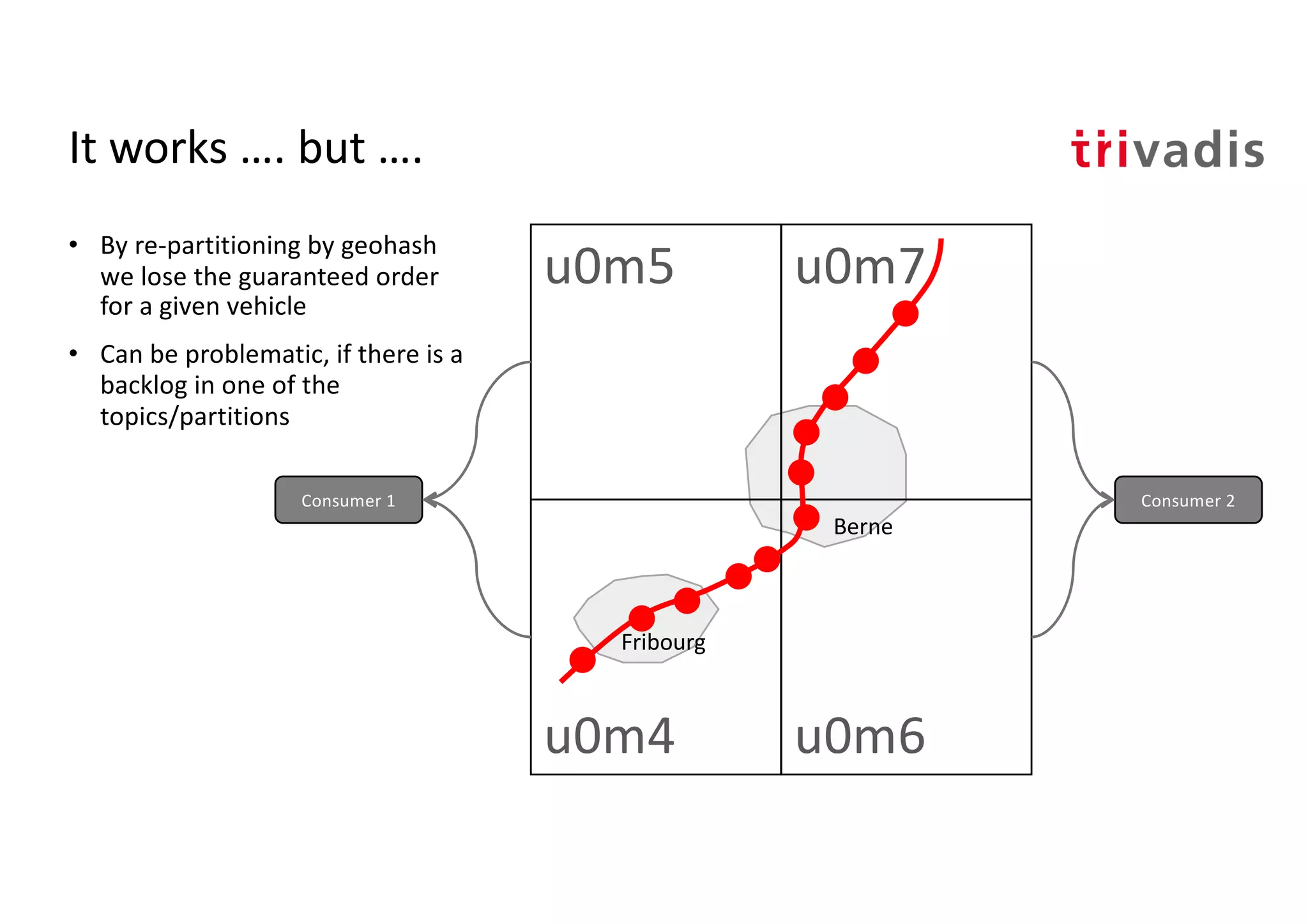 Berne
Fribourg
It works …. but ….
• By re-partitioning by geohash
we lose the guaranteed order
for a given vehicle
• Can be problematic, if there is a
backlog in one of the
topics/partitions
u0m5
u0m4
u0m7
u0m6
Consumer 1 Consumer 2
 