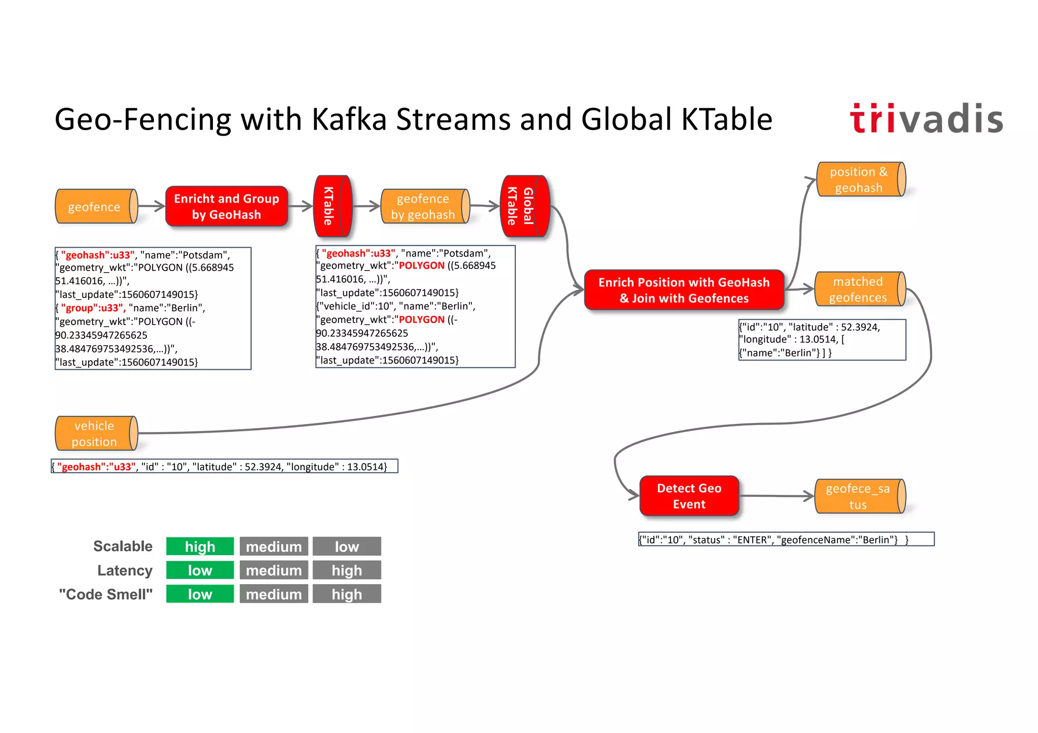 Geo-Fencing with Kafka Streams and Global KTable
Enrich Position with GeoHash
& Join with Geofences
Global
KTable
{ "geohash":u33", "name":"Potsdam",
"geometry_wkt":"POLYGON ((5.668945
51.416016, …))",
"last_update":1560607149015}
{"vehicle_id":10", "name":"Berlin",
"geometry_wkt":"POLYGON ((-
90.23345947265625
38.484769753492536,…))",
"last_update":1560607149015}
geofence
KTable
vehicle
position
{ "geohash":u33", "name":"Potsdam",
"geometry_wkt":"POLYGON ((5.668945
51.416016, …))",
"last_update":1560607149015}
{ "group":u33", "name":"Berlin",
"geometry_wkt":"POLYGON ((-
90.23345947265625
38.484769753492536,…))",
"last_update":1560607149015}
Enricht and Group
by GeoHash
matched
geofences
Detect Geo
Event
geofece_sa
tus
high low
low high
low high
Scalable
Latency
"Code Smell"
medium
medium
medium
geofence
by geohash
{"id":"10", "latitude" : 52.3924,
"longitude" : 13.0514, [
{"name":"Berlin"} ] }
{ "geohash":"u33", "id" : "10", "latitude" : 52.3924, "longitude" : 13.0514}
{"id":"10", "status" : "ENTER", "geofenceName":"Berlin"} }
position &
geohash
 