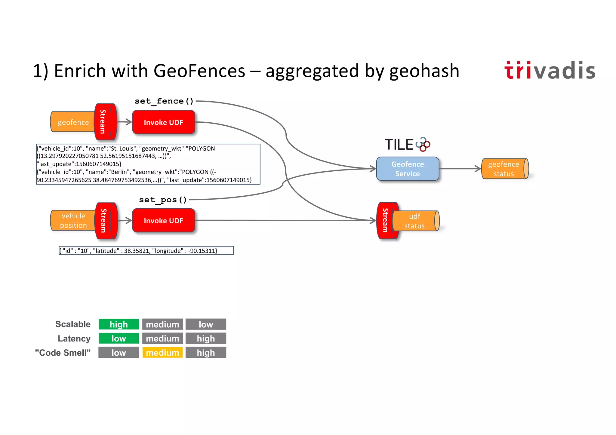 1) Enrich with GeoFences – aggregated by geohash
geofence
Stream
vehicle
position
Stream
Invoke UDF
{"vehicle_id":10", "name":"St. Louis", "geometry_wkt":"POLYGON
((13.297920227050781 52.56195151687443, …))",
"last_update":1560607149015}
{"vehicle_id":10", "name":"Berlin", "geometry_wkt":"POLYGON ((-
90.23345947265625 38.484769753492536,…))", "last_update":1560607149015}
{ "id" : "10", "latitude" : 38.35821, "longitude" : -90.15311}
Invoke UDF
Geofence
Service
geofence
status
set_pos()
set_fence()
Stream
udf
status
high low
low high
low high
Scalable
Latency
"Code Smell"
medium
medium
medium
 