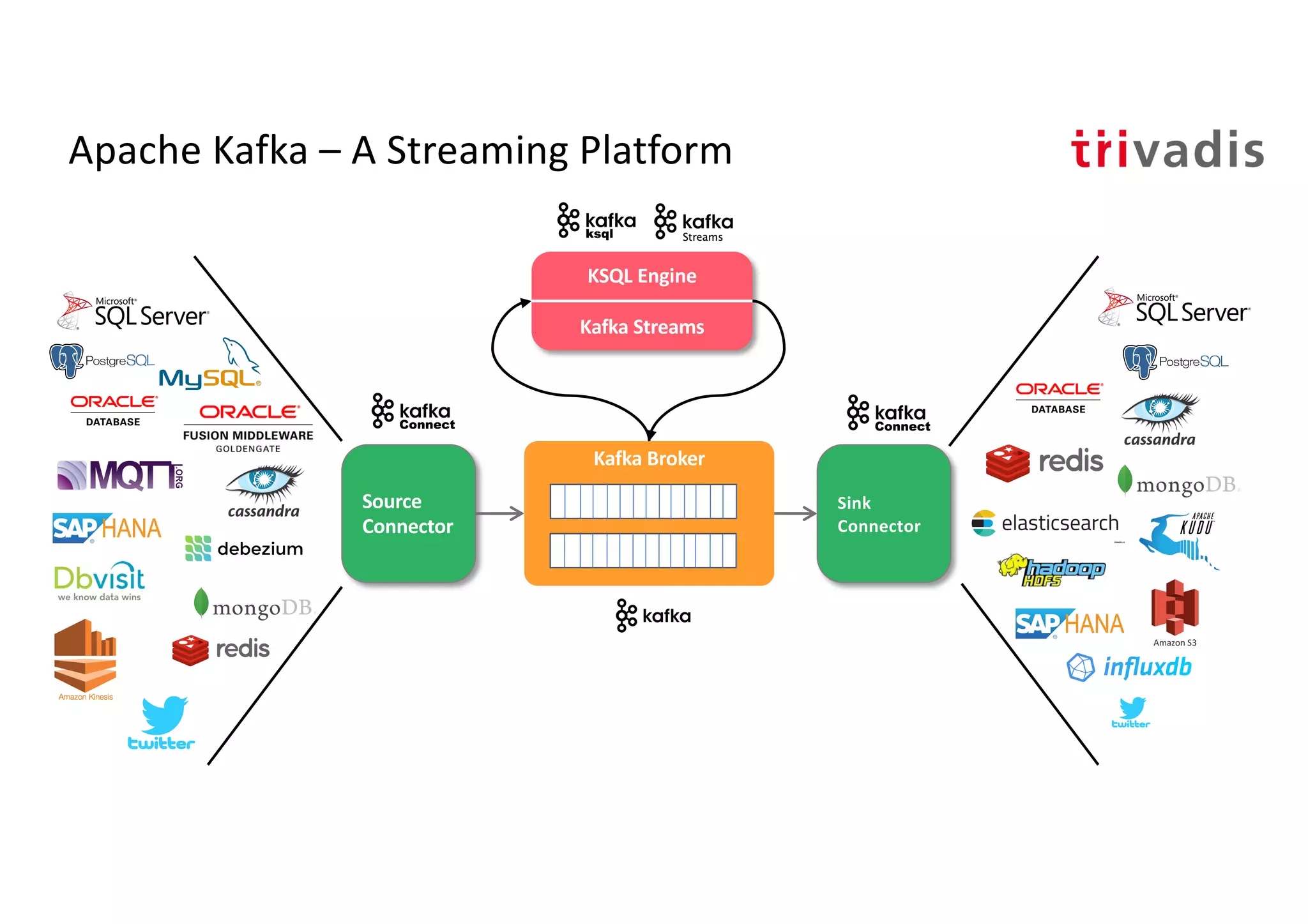 Apache Kafka – A Streaming Platform
Source
Connector
Sink
Connector
trucking_
driver
KSQL Engine
Kafka Streams
Kafka Broker
 