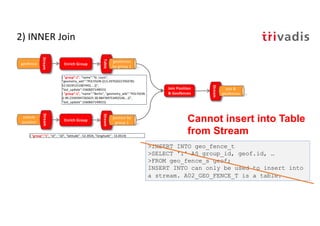 2) INNER Join
geofence
Stream
Join Position
& Geofences
vehicle
position
Stream
Stream
pos &
geofences
{ "group":1", "name":"St. Louis",
"geometry_wkt":"POLYGON ((13.297920227050781
52.56195151687443, …))",
"last_update":1560607149015}
{ "group":1", "name":"Berlin", "geometry_wkt":"POLYGON
((-90.23345947265625 38.484769753492536,…))",
"last_update":1560607149015}
Enrich Group
Table
geofences
by group 1
Enrich Group
Stream
postion by
group 1 Cannot insert into Table
from Stream
>INSERT INTO geo_fence_t
>SELECT '1' AS group_id, geof.id, …
>FROM geo_fence_s geof;
INSERT INTO can only be used to insert into
a stream. A02_GEO_FENCE_T is a table.
{ "group":"1", "id" : "10", "latitude" : 52.3924, "longitude" : 13.0514}
 