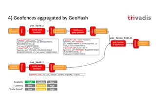 4) Geofences aggregated by GeoHash
Join Position
& Geofences
Stream
geofence
status
Geofences
gpby geohash
Table
{ "geohash":"u33", "name":"Postdam",
"geometry_wkt":"POLYGON
((13.297920227050781 52.56195151687443, …))",
"last_update":1560607149015}
{"geohash":"u33", "name":"Berlin",
"geometry_wkt":"POLYGON ((-90.23345947265625
38.484769753492536,…))",
"last_update":1560607149015}
geo_fence_bulk()
geofence
Table
vehicle
position
Stream
{ "geohash":"u33", "name":"Potsam",
"geometry_wkt":"POLYGON ((13.297920227050781
52.56195151687443, …))",
"last_update":1560607149015}
{ "group":"u33", "name":"Berlin",
"geometry_wkt":"POLYGON ((-90.23345947265625
38.484769753492536,…))", "last_update":1560607149015}
Enrich with
GeoHash
Stream
geofences
& geohash
Enrich with
GeoHash
Stream
position &
geohash
geofences
by geohash
geo_hash()
geo_hash()
high low
low high
low high
Scalable
Latency
"Code Smell"
medium
medium
medium
{ "geohash":"u33", "id" : "10", "latitude" : 52.3924, "longitude" : 13.0514}
 
