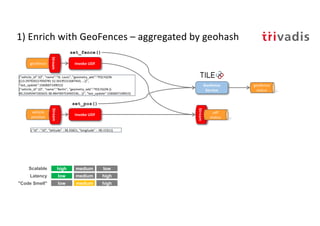 1) Enrich with GeoFences – aggregated by geohash
geofence
Stream
vehicle
position
Stream
Invoke UDF
{"vehicle_id":10", "name":"St. Louis", "geometry_wkt":"POLYGON
((13.297920227050781 52.56195151687443, …))",
"last_update":1560607149015}
{"vehicle_id":10", "name":"Berlin", "geometry_wkt":"POLYGON ((-
90.23345947265625 38.484769753492536,…))", "last_update":1560607149015}
{ "id" : "10", "latitude" : 38.35821, "longitude" : -90.15311}
Invoke UDF
Geofence
Service
geofence
status
set_pos()
set_fence()
Stream
udf
status
high low
low high
low high
Scalable
Latency
"Code Smell"
medium
medium
medium
 