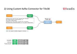 2) Using Custom Kafka Connector for Tile38
geofence
vehicle
position
{"vehicle_id":10", "name":"St. Louis", "geometry_wkt":"POLYGON
((13.297920227050781 52.56195151687443, …))",
"last_update":1560607149015}
{"vehicle_id":10", "name":"Berlin", "geometry_wkt":"POLYGON ((-
90.23345947265625 38.484769753492536,…))", "last_update":1560607149015}
{ "id" : "10", "latitude" : 38.35821, "longitude" : -90.15311}
Geofence
Service
kafka-to-
tile38
kafka-to-
tile38
geofence
status
high low
low high
low high
Scalable
Latency
"Code Smell"
medium
medium
medium
 