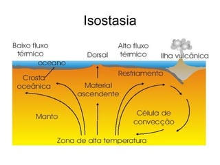 Isostasia 