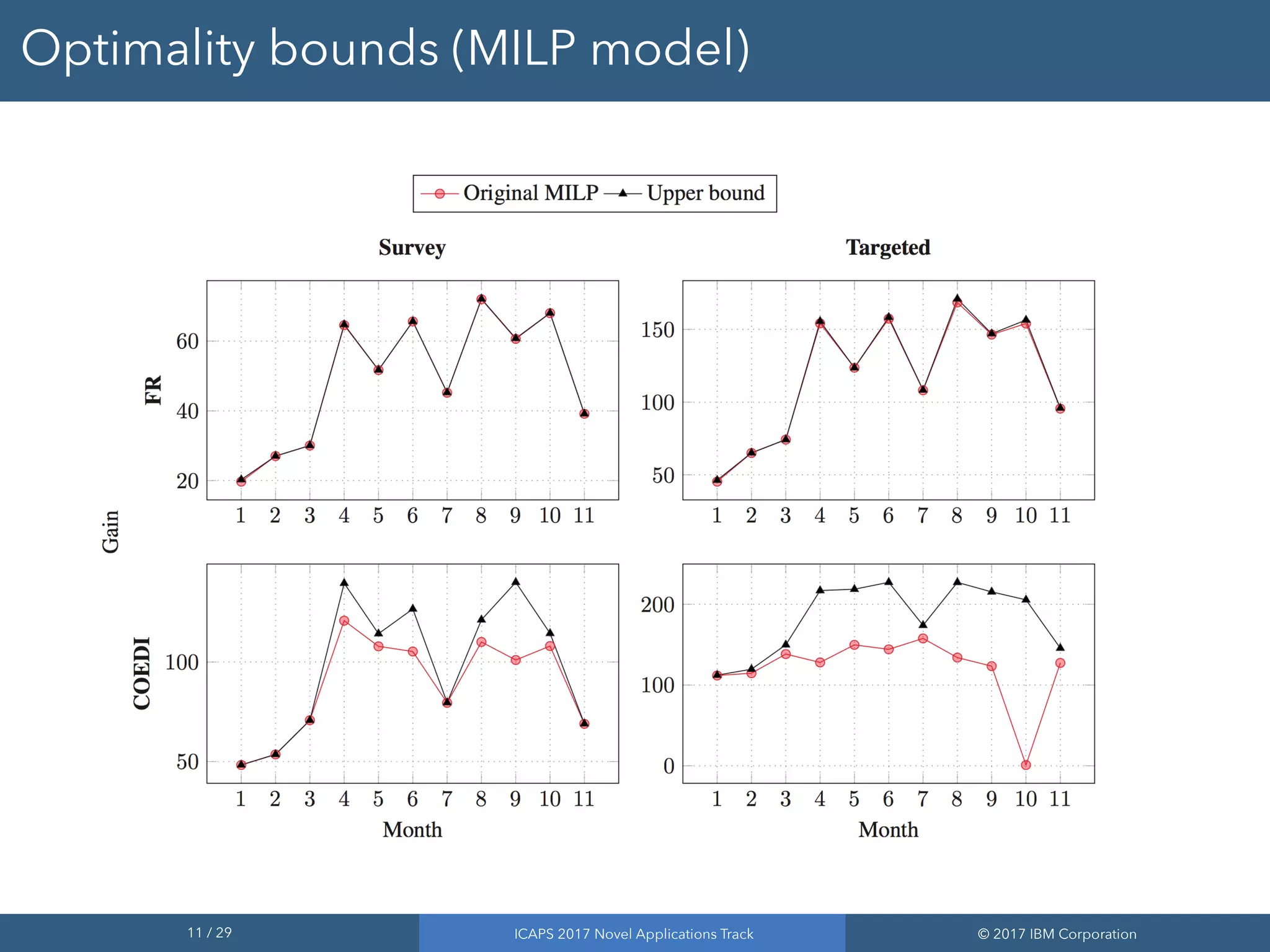 11 / 29 ICAPS 2017 Novel Applications Track © 2017 IBM Corporation
Optimality bounds (MILP model)
 