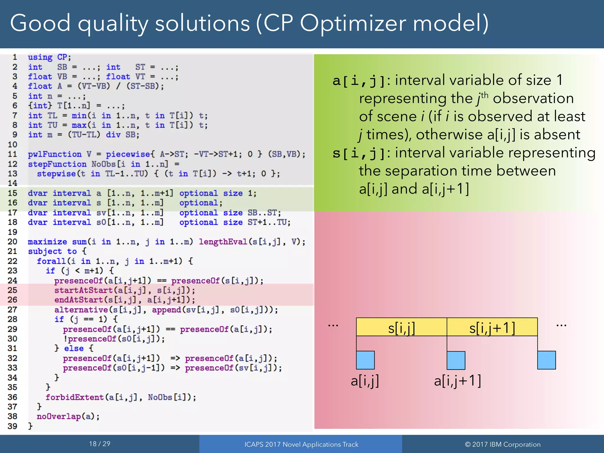 18 / 29 ICAPS 2017 Novel Applications Track © 2017 IBM Corporation
Good quality solutions (CP Optimizer model)
a[i,j]: interval variable of size 1
representing the jth
observation
of scene i (if i is observed at least
j times), otherwise a[i,j] is absent
s[i,j]: interval variable representing
the separation time between
a[i,j] and a[i,j+1]
...s[i,j] s[i,j+1]
a[i,j] a[i,j+1]
...
 