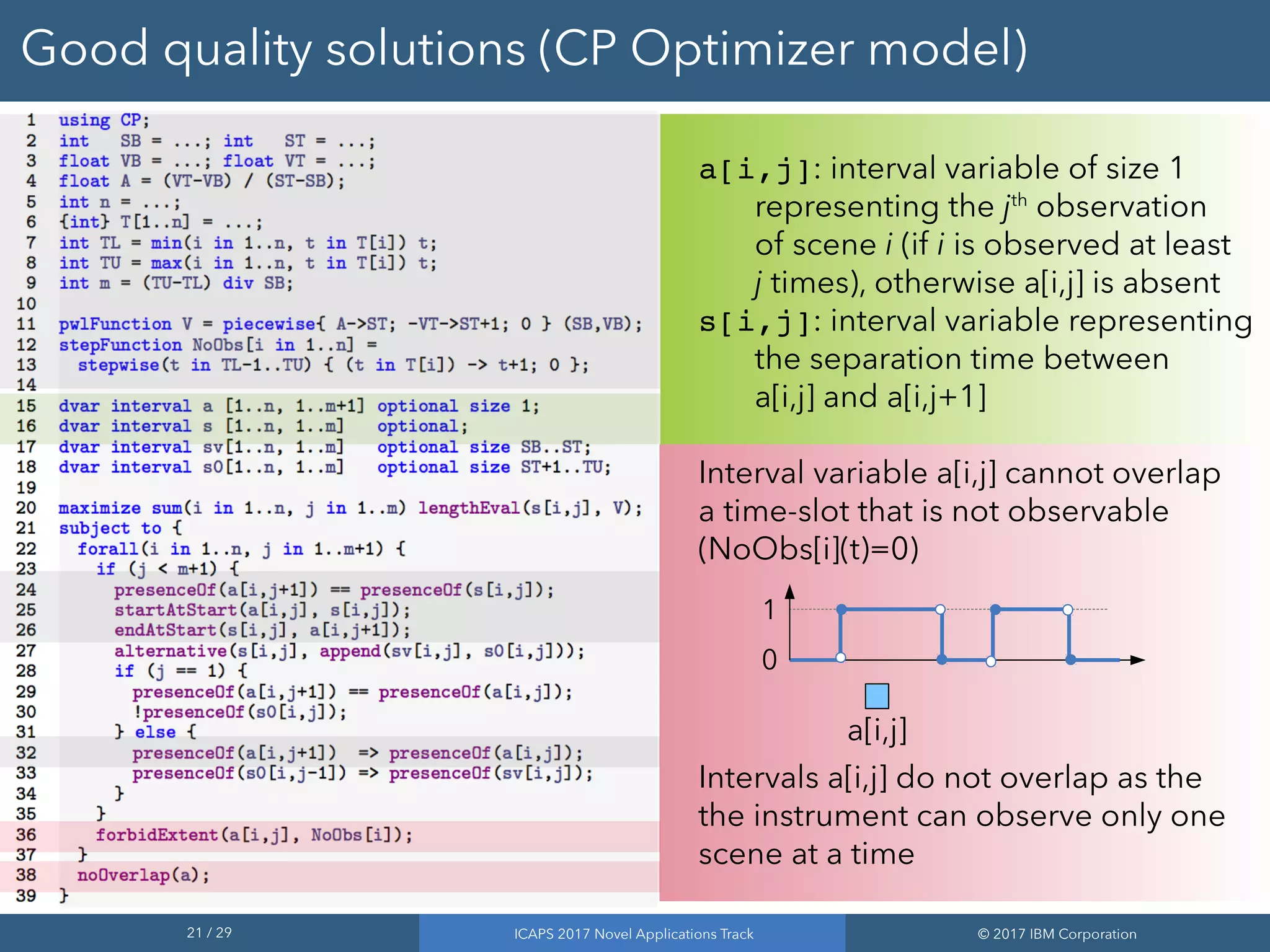 21 / 29 ICAPS 2017 Novel Applications Track © 2017 IBM Corporation
Good quality solutions (CP Optimizer model)
a[i,j]: interval variable of size 1
representing the jth
observation
of scene i (if i is observed at least
j times), otherwise a[i,j] is absent
s[i,j]: interval variable representing
the separation time between
a[i,j] and a[i,j+1]
Interval variable a[i,j] cannot overlap
a time-slot that is not observable
(NoObs[i](t)=0)
Intervals a[i,j] do not overlap as the
the instrument can observe only one
scene at a time
a[i,j]
0
1
 