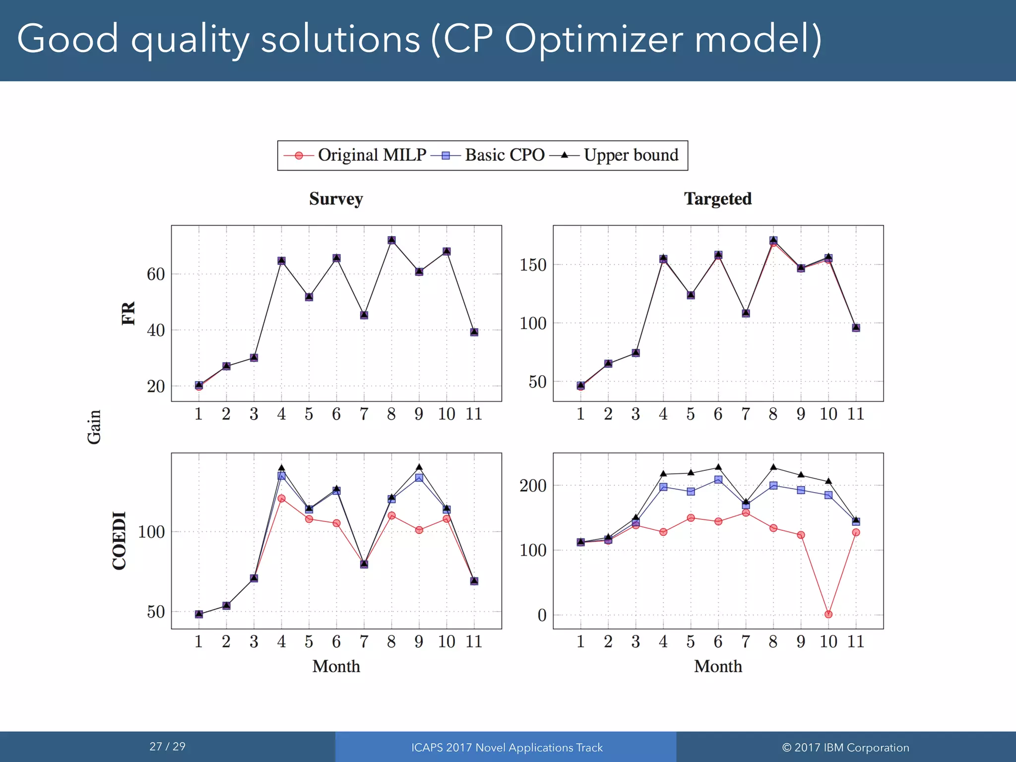 27 / 29 ICAPS 2017 Novel Applications Track © 2017 IBM Corporation
Good quality solutions (CP Optimizer model)
 