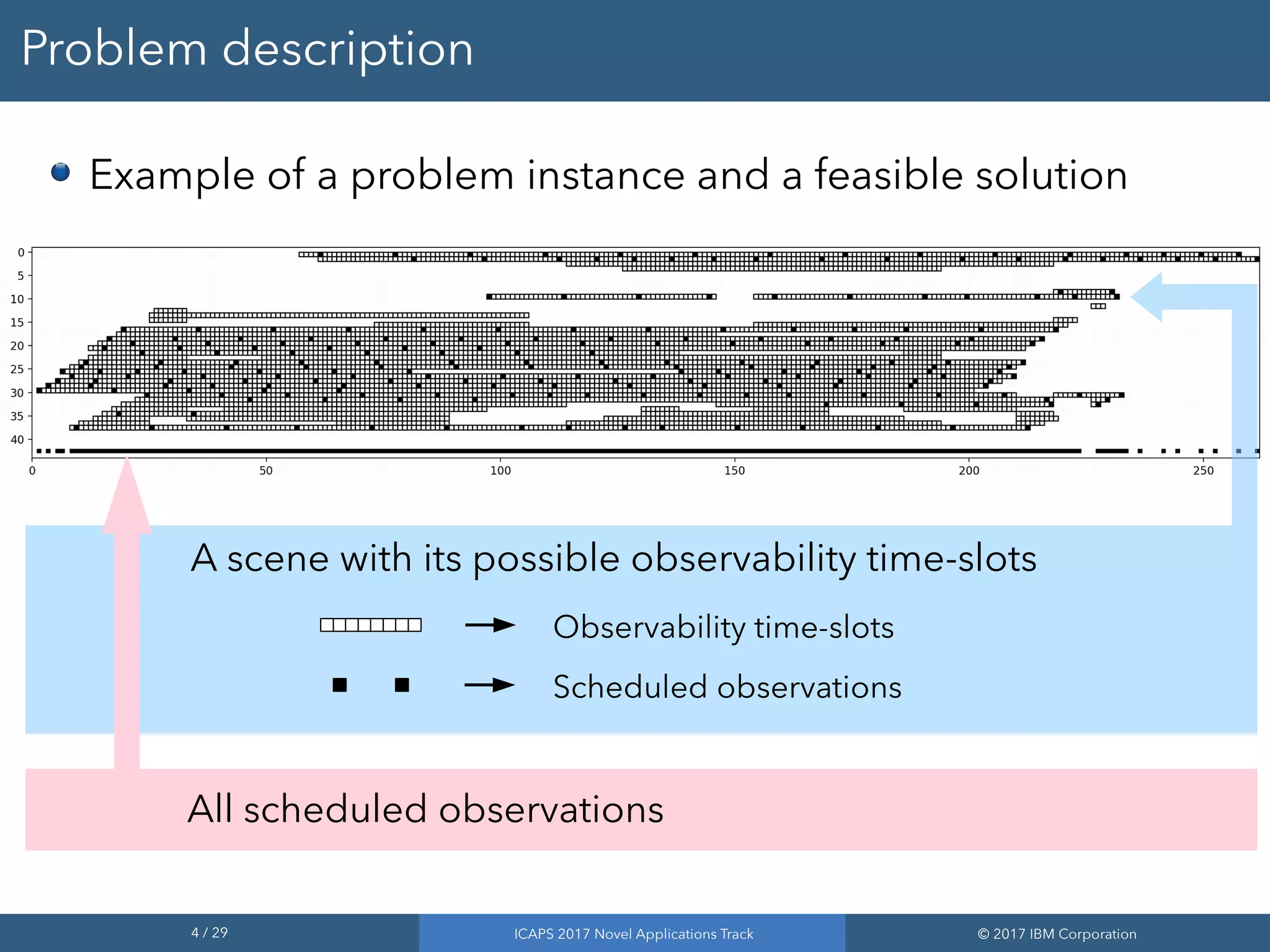 4 / 29 ICAPS 2017 Novel Applications Track © 2017 IBM Corporation
Problem description
Example of a problem instance and a feasible solution
A scene with its possible observability time-slots
Observability time-slots
Scheduled observations
All scheduled observations
 