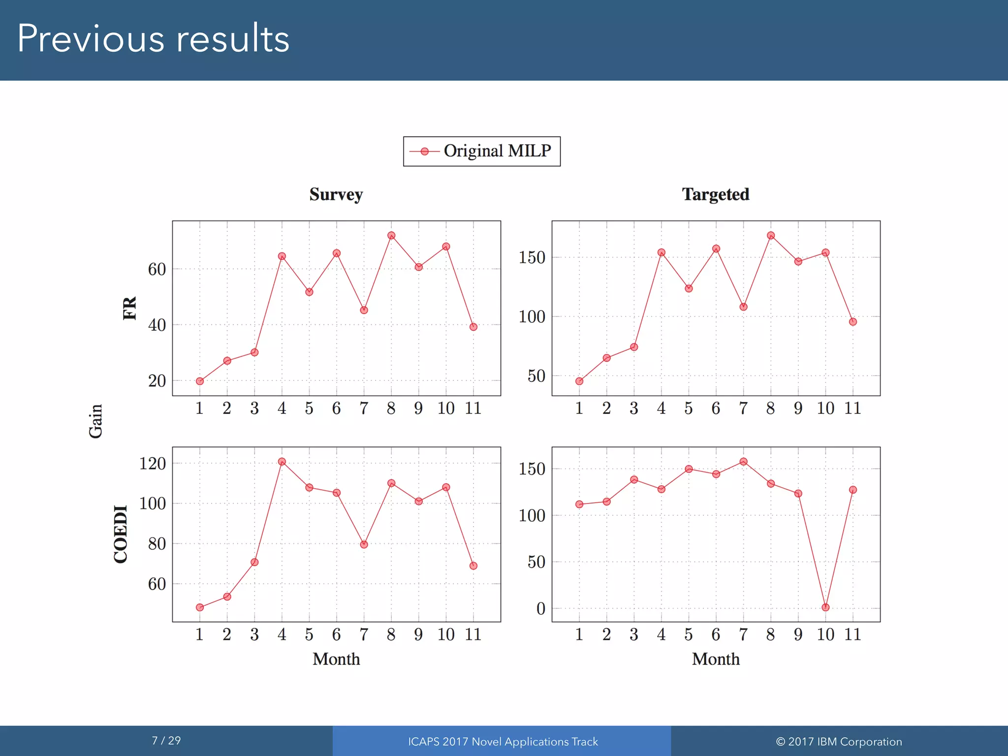 7 / 29 ICAPS 2017 Novel Applications Track © 2017 IBM Corporation
Previous results
 