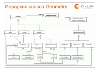 Иерархия класса Geometry 