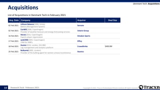 Denmark Tech - February 2021 Copyright © 2021, Tracxn Technologies Private Limited. All rights reserved.
Acquisitions
List of Acquisitions in Denmark Tech in February 2021
Denmark Tech: Acquisitions
13
Acq. Date Company Acquirer Deal Size
02 Feb 2021
Lithium Balance(2006, Ishoej)
Battery Management Systems
Sensata
02 Feb 2021
ConWX(2008, Copenhagen)
Provider of weather forecast and energy forecasting services
Volaris Group
16 Feb 2021
Heroic(2016, Copenhagen)
Esports player organization
Omaken Sports
17 Feb 2021
webCRM(2005, Copenhagen)
CRM for SMB's
Efficy
18 Feb 2021
Humio(2016, London, $32.0M)
Log management and analytics platform
CrowdStrike $400.0M
25 Feb 2021
Bulkamid(2003, London)
Provider of the bulking agent for women urinary incontinence
Axonics
 
