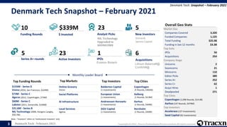 Denmark Tech - February 2021 Copyright © 2021, Tracxn Technologies Private Limited. All rights reserved.
Denmark Tech Snapshot – February 2021
Denmark Tech: Snapshot – February 2021
Note : "Investors" refers to "Institutional Investors" only
3
$339M
5 1
Overall Geo Stats
5
6
23
23
10
Funding Rounds $ Invested Analyst Picks
NIL Technology
Upgraded to
SOONICORN
New Investors
Kinnevik
Sprints Capital
Series A+ rounds Active Investors IPOs
Evaxion Biotech
Acquisitions
Lithium Balance#@
ConWX#@
Top Funding Rounds Top Markets Top Investors Top Cities
Monthly Leader Board
Copenhagen
(5 Rounds, $302M)
Aalborg
(1 Rounds, $4.9M)
Aarhus
(1 Rounds, $449K)
Horsholm
(1 Rounds, $449K)
$155M - Series D
Vivino (2010, San Francisco, $224M)
$73M - Series C
Ageras (2012, Copenhagen, $73M)
$60M - Series C
Labster (2011, Somerville, $100M)
$31.6M - Series B
NIL Technology (2006, Kongens Lyngby,
$50.7M)
Balderton Capital
(1 Investments)
European Union
(1 Investments)
Andreessen Horowitz
(1 Investments)
GGV Capital
(1 Investments)
Online Grocery
Vivino
Social Platforms
AI Infrastructure
Local Services
Ageras
Market Size
Companies Covered 3,320
Funded Companies 1,125
Total Funding $25.0B
Funding in last 12 months $3.3B
Top Exits
IPOs 56
Acquisitions 254
Company Stage
Unicorns 2
Soonicorns 21
Minicorns 110
Editor Picks 389
Series A+ 252
Series C+ 62
Acqui-Hires 1
Deadpooled 271
Top Cities
Copenhagen (1,098 Rounds, $14.4B)
Aarhus (147 Rounds, $479M)
Top Investors
Accelerace (127 Investments)
Seed Capital (92 Investments)
 