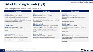 Denmark Tech - February 2021 Copyright © 2021, Tracxn Technologies Private Limited. All rights reserved.
List of Funding Rounds (1/2)
List of Funding Rounds in Denmark Tech in February 2021
Denmark Tech: List of Funding Rounds
Note: Seed Stage (Seed, Angel), Early Stage (Series A, Series B), Late Stage (Series C+), PE
5
LATE STAGE
$60.0M - Series C
Labster (2011, Somerville, $100.0M)
Provider of virtual labs for educational institutions
Andreessen Horowitz, Balderton Capital, Owl Ventures,
Educapital, GGV Capital, and 3 more
LATE STAGE
$73.0M - Series C
Ageras (2012, Copenhagen, $73.0M)
Networking platform for accountants, lawyers and
clients
LATE STAGE
$155.0M - Series D
Vivino (2010, San Francisco, $224.1M)
Online community platform for wine enthusiasts
Kinnevik, Sprints Capital, Creandum, GP Bullhound
EARLY STAGE
$13.5M - Series A
Podimo (2019, Copenhagen, $37.7M)
Podcast streaming network
Chr. Augustinus Fabrikker, Aldea Ventures, e.ventures,
Heartcore Capital
EARLY STAGE
$31.6M - Series B
NIL Technology (2006, Kongens Lyngby, $50.7M)
Nanopatterning & nanoimprint lithography solutions
Jolt Capital, NGP Capital, Vaekstfonden, European
Union
SEED STAGE
$448.6K - Seed
WakeupData (2014, Aarhus, $767.8K)
E-Commerce data feed management platform
SEED STAGE
$853.5K - Seed
OKTO (2019, Lyngby, $853.5K)
Online platform offering grid network monitoring
solutions
Rockstart, Mist Ventures
SEED STAGE
$4.9M - Angel
Subaio (2016, Aalborg, $8.4M)
White-label subscription management solution for
retail banks
Javier Perez
SEED STAGE
Seed
Proper (2019, Copenhagen, $1.3M)
Tech-first rental agency for commercial and residential
real estate properties
Byfounders
 