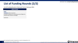Denmark Tech - February 2021 Copyright © 2021, Tracxn Technologies Private Limited. All rights reserved.
List of Funding Rounds (2/2)
List of Funding Rounds in Denmark Tech in February 2021
Denmark Tech: List of Funding Rounds
Note: Seed Stage (Seed, Angel), Early Stage (Series A, Series B), Late Stage (Series C+), PE
6
SEED STAGE
Seed
YooNoon (2019, Horsholm)
Provider of solution for converting cassava foliage into
livestock feed, fertilizer and biogas
Accelerace
 