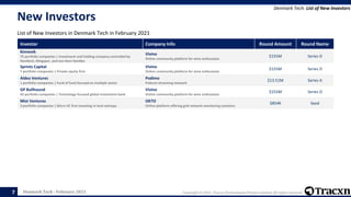 Denmark Tech - February 2021 Copyright © 2021, Tracxn Technologies Private Limited. All rights reserved.
New Investors
List of New Investors in Denmark Tech in February 2021
Denmark Tech: List of New Investors
7
Investor Company Info Round Amount Round Name
Kinnevik
75 portfolio companies | Investment and holding company controlled by
Stenbeck, Klingspor, and von Horn families
Vivino
Online community platform for wine enthusiasts
$155M Series D
Sprints Capital
7 portfolio companies | Private equity firm
Vivino
Online community platform for wine enthusiasts
$155M Series D
Aldea Ventures
1 portfolio companies | Fund of fund focused on multiple sector
Podimo
Podcast streaming network
$13.51M Series A
GP Bullhound
42 portfolio companies | Technology-focused global investment bank
Vivino
Online community platform for wine enthusiasts
$155M Series D
Mist Ventures
3 portfolio companies | Micro VC firm investing in tech startups
OKTO
Online platform offering grid network monitoring solutions
$854K Seed
 