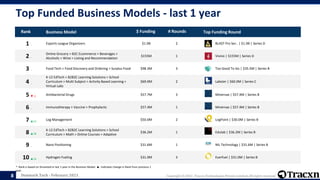 Denmark Tech - February 2021 Copyright © 2021, Tracxn Technologies Private Limited. All rights reserved.
Top Funded Business Models - last 1 year
* Rank is based on $Invested in last 1 year in the Business Model. ▲- Indicates change in Rank from previous 1
year.
8
Rank Business Model $ Funding # Rounds Top Funding Round
1 -- Esports League Organizers $1.9B 2 BLAST Pro Ser.. | $1.9B | Series D
2 --
Online Grocery > B2C Ecommerce > Beverages >
Alcoholic > Wine > Listing and Recommendation
$155M 1 Vivino | $155M | Series D
3 -- Food Tech > Food Discovery and Ordering > Surplus Food $98.3M 3 Too Good To Go | $35.5M | Series B
4 --
K-12 EdTech > B2B2C Learning Solutions > School
Curriculum > Multi Subject > Activity Based Learning >
Virtual Labs
$69.0M 2 Labster | $60.0M | Series C
5 ▼-1 Antibacterial Drugs $57.7M 3 Minervax | $57.4M | Series B
6 -- Immunotherapy > Vaccine > Prophylactic $57.4M 1 Minervax | $57.4M | Series B
7 ▲31 Log Management $50.0M 2 LogPoint | $30.0M | Series B
8 ▲78
K-12 EdTech > B2B2C Learning Solutions > School
Curriculum > Math > Online Courses > Adaptive
$36.2M 1 Edulab | $36.2M | Series B
9 -- Nano Positioning $31.6M 1 NIL Technology | $31.6M | Series B
10 ▲16 Hydrogen Fueling $31.0M 3 Everfuel | $31.0M | Series B
 