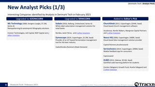 Denmark Tech - February 2021 Copyright © 2021, Tracxn Technologies Private Limited. All rights reserved.
New Analyst Picks (1/3)
Interesting Companies identified by Analysts in Denmark Tech in February 2021
Denmark Tech: Analyst Picks
9
Upgraded to SOONICORN
NIL Technology (2006, Kongens Lyngby, $7.2M,
Series A)
Nanopatterning & nanoimprint lithography solutions
Invision Technologies, Jolt Capital, NGP Capital and 2
other Investors
Upgraded to MINICORN
Subaio (2016, Aalborg, Undisclosed, Series A)
White-label subscription management solution for
retail banks
Nordea, Javier Perez, and 4 other Investors
Upgraded to MINICORN
Zymoscope (2019, Copenhagen, $1.2M, Seed)
Provider of an IoT-based fermentation management
tool for the beer industry
Vaekstfonden,Rockstart,Mads Heineand
Added to Editor's Pick
ChurchDesk (2012, Copenhagen, $244K, Seed)
Cloud-based church management software
Accelerace, Nordic Makers, Mangrove Capital Partners
and 1 other Investors
Added to Editor's Pick
Nosco HQ (2006, Copenhagen, $400K, Seed)
Cloud-based idea management solution provider
Capital Partners,Acceleraceand
Added to Editor's Pick
Servicelovers (2014, Copenhagen, $496K, Seed)
Mobile feedback app for consumers
Capnovaand
Added to Editor's Pick
KUBO (2015, Odense, $514K, Seed)
Gamified code learning platform for students
Carsten Følsgaard, Growth Fund, Anette Følsgaard and
2 other Investors
 