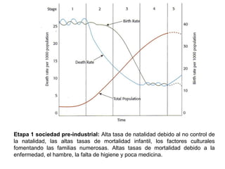 Etapa 1 sociedad pre-industrial: Alta tasa de natalidad debido al no control de
la natalidad, las altas tasas de mortalidad infantil, los factores culturales
fomentando las familias numerosas. Altas tasas de mortalidad debido a la
enfermedad, el hambre, la falta de higiene y poca medicina.
 