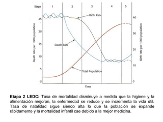 Etapa 2 LEDC: Tasa de mortalidad disminuye a medida que la higiene y la
alimentación mejoran, la enfermedad se reduce y se incrementa la vida útil.
Tasa de natalidad sigue siendo alta lo que la población se expande
rápidamente y la mortalidad infantil cae debido a la mejor medicina.
 