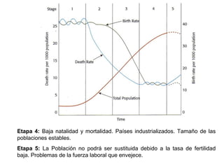 Etapa 4: Baja natalidad y mortalidad. Países industrializados. Tamaño de las
poblaciones estables.
Etapa 5: La Población no podrá ser sustituida debido a la tasa de fertilidad
baja. Problemas de la fuerza laboral que envejece.
 