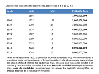 Crecimiento exponencial o crecimiento geométrico 2-4-8-16-32-64
desde hasta años Población Total
----- 1804 1,000,000,000
1805 1922 118 2,000,000,000
1922 1959 37 3,000,000,000
1959 1974 15 4,000,000,000
1974 1987 13 5,000,000,000
1987 1999 12 6,000,000,000
1999 2013 13 7,000,000,000
2013 2028 14 8,000,000,000
2028 2048 20 9,000,000,000
.
Antes de la década de 1800, la población mundial aumentaba muy lentamente debido a
la resistencia del medio ambiente: enfermedades (la viruela, el sarampión, la escarlatina
con alta mortalidad infantil), las epidemias (tifus, el cólera que mató a los adultos ), el
hambre y las catástrofes naturales. Las altas tasas de natalidad se compensaron con
altas tasas de mortalidad (especialmente los niños). La explosión demográfica se
produjo después de la Revolución Industrial.
 
