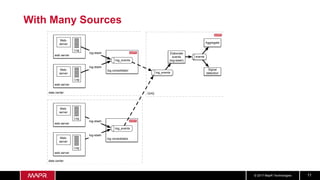 © 2017 MapR Technologies 11
With Many Sources
log consolidator
web server
web server
Web-
server
Log
Web-
server
Log
log_events
log-stash
log-stash
data center GHQ
log_events
events
Elaborate
events
(log-stash)
Aggregate
Signal
detection
log consolidator
web server
Web-
server
Log
web server
Web-
server
Log
log_events
log-stash
log-stash
data center
 