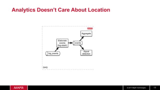 © 2017 MapR Technologies 13
Analytics Doesn’t Care About Location
GHQ
log_events
events
Elaborate
events
(log-stash)
Aggregate
Signal
detection
 
