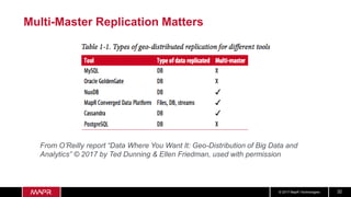 © 2017 MapR Technologies 32
Multi-Master Replication Matters
From O’Reilly report “Data Where You Want It: Geo-Distribution of Big Data and
Analytics” © 2017 by Ted Dunning & Ellen Friedman, used with permission
 