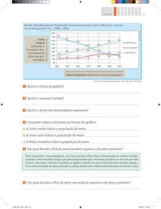 43
UNIDADE 2
Brasil: Distribuição da População Economicamente Ativa (PEA) por setores
de produção (em %) − 1940 a 2001
Fonte: IBGE. Anuário estatístico do Brasil. 1978, 1982, 1994, 1995, 2001.
1 Qual é o título do gráfico?
2 Qual é o assunto tratado?
3 Qual é a fonte das informações expressas?
4 Complete abaixo com base na leitura do gráfico:
a) A linha verde indica a população do setor _____________________________________
b) A linha azul indica a população do setor ______________________________________
c) A linha vermelha indica a população do setor ____________________________________
5 Em qual década a PEA do setor terciário superou a do setor primário?
6 Em qual década a PEA do setor secundário superou a do setor primário?
Para responder a essa pergunta, você vai precisar olhar duas informações ao mesmo tempo:
quando o setor terciário atingiu um percentual maior que o do setor primário e o ano em que isso
ocorreu. Para isso, você deve localizar no gráfico o ponto em que a linha do setor terciário passa a
ficar acima da linha do setor primário e, então, descer até a linha horizontal para encontrar o ano.
80,0
70,0
60,0
50,0
40,0
30,0
20,0
10,0
0,0
1940 1950 1960 1970 1980 1990 2001
Setor Terciário
Setor Secundário
Setor Primário
70,2
60,7
54,0
44,3 45,0
54,4
56,5
19,8
26,2
33,0
38,0 30,0
22,8 22,9
10,0 13,1 12,7
17,8
25,0 22,8 20,6
Linha horizontal indicando os anos pesquisados
Linha
vertical
indicando a
População Eco-
nomicamente
Ativa em por-
centagem
©
D’Livros
Editorial
book_GEO_VOL 1.indb 43 26/06/14 15:59
 
