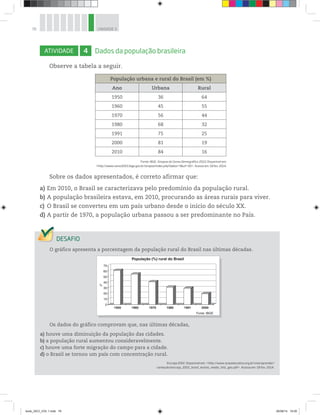 76 UNIDADE 3
ATIVIDADE 4 Dados da população brasileira
Observe a tabela a seguir.
População urbana e rural do Brasil (em %)
Ano Urbana Rural
1950 36 64
1960 45 55
1970 56 44
1980 68 32
1991 75 25
2000 81 19
2010 84 16
Fonte: IBGE. Sinopse do Censo Demográfico 2010. Disponível em:
http://www.censo2010.ibge.gov.br/sinopse/index.php?dados=9uf=00. Acesso em: 18 fev. 2014.
Sobre os dados apresentados, é correto afirmar que:
a) Em 2010, o Brasil se caracterizava pelo predomínio da população rural.
b) A população brasileira estava, em 2010, procurando as áreas rurais para viver.
c) O Brasil se converteu em um país urbano desde o início do século XX.
d) A partir de 1970, a população urbana passou a ser predominante no País.
O gráfico apresenta a porcentagem da população rural do Brasil nas últimas décadas.
Os dados do gráfico comprovam que, nas últimas décadas,
a) houve uma diminuição da população das cidades.
b) a população rural aumentou consideravelmente.
c) houve uma forte migração do campo para a cidade.
d) o Brasil se tornou um país com concentração rural.
Encceja 2002. Disponível em: http://www.acaoeducativa.org.br/viveraprender/
conteudo/encceja_2002_brasil_ensino_medio_hist_geo.pdf. Acesso em: 18 fev. 2014.
1950 1960
População (%) rural do Brasil
1970 1980 1991 2000
0
10
20
30
40
%
50
60
70
Fonte: IBGE
book_GEO_VOL 1.indb 76 26/06/14 16:00
 