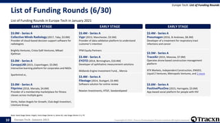 Europe Tech - January 2021 Copyright © 2021, Tracxn Technologies Private Limited. All rights reserved.
List of Funding Rounds (6/30)
List of Funding Rounds in Europe Tech in January 2021
Europe Tech: List of Funding Rounds
Note: Seed Stage (Seed, Angel), Early Stage (Series A, Series B), Late Stage (Series C+), PE
10
EARLY STAGE
$3.0M - Series A
Collective Minds Radiology (2017, Taby, $3.0M)
Provider of cloud-based decision support software for
radiologists
Brightly Ventures, Crista Galli Ventures, Mikael
Kjellman
EARLY STAGE
$3.0M - Series A
CanopyLAB (2015, Copenhagen, $3.0M)
Interactive learning platform for corporates and NGOs
Sparkmind.vc,
EARLY STAGE
$3.0M - Series A
Fitprime (2016, Marsala, $4.6M)
Provider of a membership marketplace for fitness
classes across multiple gyms
Vertis, Italian Angels for Growth, Club degli Investitori,
LVenture Group
EARLY STAGE
$3.4M - Series A
Vypr (2013, Manchester, $3.5M)
Provider of data validation platform to understand
customer's intention
YFM Equity Partners
EARLY STAGE
$3.4M - Series A
EYOTO (2014, Birmingham, $10.4M)
Developer of ophthalmic measurement solutions
Midlands Engine Investment Fund, , Mercia
EARLY STAGE
$3.4M - Series A
Filestage (2014, Stuttgart, $3.4M)
Software solution for online review
Newion Investments, HTGF, Seedandspeed
EARLY STAGE
$3.4M - Series A
Pneumagen (2016, St Andrews, $8.3M)
Developer of a treatment for respiratory tract
infections and cancer
EARLY STAGE
$3.5M - Series A
TraceAir (2015, Moscow, $7.0M)
Operates drone based construction management
platform
XTX Markets, Independent Construction, ENGEO,
Liquid 2 Ventures, Metropolis Ventures, and 2 more
EARLY STAGE
$3.6M - Series A
PositivePlusOne (2015, Harrogate, $3.6M)
App-based social platform for people with HIV
 