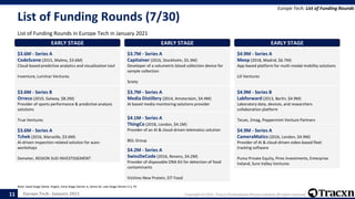 Europe Tech - January 2021 Copyright © 2021, Tracxn Technologies Private Limited. All rights reserved.
List of Funding Rounds (7/30)
List of Funding Rounds in Europe Tech in January 2021
Europe Tech: List of Funding Rounds
Note: Seed Stage (Seed, Angel), Early Stage (Series A, Series B), Late Stage (Series C+), PE
11
EARLY STAGE
$3.6M - Series A
CodeScene (2015, Malmo, $3.6M)
Cloud-based predictive analytics and visualization tool
Inventure, Luminar Ventures
EARLY STAGE
$3.6M - Series B
Orreco (2010, Galway, $8.2M)
Provider of sports performance & predictive analysis
solutions
True Ventures
EARLY STAGE
$3.6M - Series A
Tchek (2016, Marseille, $3.6M)
AI-driven inspection-related solution for auto-
workshops
Demeter, REGION SUD INVESTISSEMENT
EARLY STAGE
$3.7M - Series A
Capitainer (2016, Stockholm, $5.3M)
Developer of a volumetric blood collection device for
sample collection
Sciety
EARLY STAGE
$3.7M - Series A
Media Distillery (2014, Amsterdam, $4.4M)
AI based media monitoring solutions provider
EARLY STAGE
$4.1M - Series A
ThingCo (2018, London, $4.1M)
Provider of an AI & cloud-driven telematics solution
BGL Group
EARLY STAGE
$4.2M - Series A
SwissDeCode (2016, Renens, $4.2M)
Provider of disposable DNA Kit for detection of food
contaminants
VisVires New Protein, EIT Food
EARLY STAGE
$4.9M - Series A
Meep (2018, Madrid, $6.7M)
App-based platform for multi-modal mobility solutions
Liil Ventures
EARLY STAGE
$4.9M - Series B
Labforward (2013, Berlin, $4.9M)
Laboratory data, devices, and researchers
collaboration platform
Tecan, 2mag, Peppermint Venture Partners
EARLY STAGE
$4.9M - Series A
CameraMatics (2016, London, $4.9M)
Provider of AI & cloud-driven video-based fleet
tracking software
Puma Private Equity, Pires Investments, Enterprise
Ireland, Sure Valley Ventures
 
