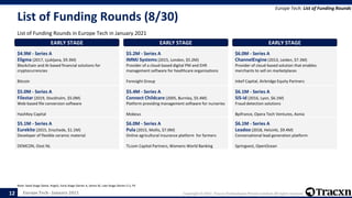 Europe Tech - January 2021 Copyright © 2021, Tracxn Technologies Private Limited. All rights reserved.
List of Funding Rounds (8/30)
List of Funding Rounds in Europe Tech in January 2021
Europe Tech: List of Funding Rounds
Note: Seed Stage (Seed, Angel), Early Stage (Series A, Series B), Late Stage (Series C+), PE
12
EARLY STAGE
$4.9M - Series A
Eligma (2017, Ljubljana, $9.3M)
Blockchain and AI-based financial solutions for
cryptocurrencies
Bitcoin
EARLY STAGE
$5.0M - Series A
Filestar (2019, Stockholm, $5.0M)
Web-based file conversion software
HashKey Capital
EARLY STAGE
$5.1M - Series A
Eurekite (2015, Enschede, $1.1M)
Developer of flexible ceramic material
DEMCON, Oost NL
EARLY STAGE
$5.2M - Series A
IMMJ Systems (2015, London, $5.2M)
Provider of a cloud-based digital PM and EHR
management software for healthcare organisations
Foresight Group
EARLY STAGE
$5.4M - Series A
Connect Childcare (2005, Burnley, $5.4M)
Platform providing management software for nurseries
Mobeus
EARLY STAGE
$6.0M - Series A
Pula (2015, Mollis, $7.0M)
Online agricultural insurance platform for farmers
TLcom Capital Partners, Womens World Banking
EARLY STAGE
$6.0M - Series A
ChannelEngine (2013, Leiden, $7.3M)
Provider of cloud-based solution that enables
merchants to sell on marketplaces
Inkef Capital, Airbridge Equity Partners
EARLY STAGE
$6.1M - Series A
SiS-id (2016, Lyon, $6.1M)
Fraud detection solutions
Bpifrance, Opera Tech Ventures, Aonia
EARLY STAGE
$6.1M - Series A
Leadoo (2018, Helsinki, $9.4M)
Conversational lead generation platform
Springvest, OpenOcean
 