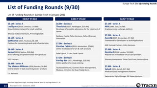 Europe Tech - January 2021 Copyright © 2021, Tracxn Technologies Private Limited. All rights reserved.
List of Funding Rounds (9/30)
List of Funding Rounds in Europe Tech in January 2021
Europe Tech: List of Funding Rounds
Note: Seed Stage (Seed, Angel), Early Stage (Series A, Series B), Late Stage (Series C+), PE
13
EARLY STAGE
$6.1M - Series A
Leaf Space (2014, Lomazzo, $10.6M)
Ground station network for small satellites
Whysol, RedSeed Ventures, Primomiglio SGR
EARLY STAGE
$6.1M - Series A
Getfluence (2015, Toulouse, $6.1M)
Platform for connecting brands and influential sites
EARLY STAGE
$6.6M - Series A
Sproud (2018, Malmo, $12.0M)
Brand offering pea protein-based dairy products
VGC Partners
EARLY STAGE
$6.8M - Series A
The Modern Milkman (2018, Burnley, $6.8M)
Online retailer of daily essential grocery products
ETF Partners
EARLY STAGE
$6.8M - Series A
Theolytics (2017, Headington, $10.0M)
Developer of oncolytic adenovirus for the treatment of
cancer
Epidarex Capital, Taiho Ventures, Oxford Sciences
Innovation
EARLY STAGE
$7.0M - Series A
Creative Fabrica (2016, Amsterdam, $7.6M)
Online marketplace for art & craft products
Felix Capital, FJ Labs, Peak Capital
EARLY STAGE
$7.1M - Series B
Parsley Box (2017, Newbridge, $13.1M)
Online platform for meal ordering
Techstart Ventures, Guinness Asset Management,
Mobeus, Chris Van Der Kuyl, Paddy Burns
EARLY STAGE
$7.1M - Series A
NBX (1995, Oslo, $8.7M)
Cryptocurrency exchange platform
EARLY STAGE
$7.3M - Series A
AxonIQ (2017, Amsterdam, $7.3M)
Framework for Developers to build Applications
AXA Venture Partners, Volta Ventures
EARLY STAGE
$7.6M - Series A
NymCard (2016, London, $12.0M)
Prepaid non re-loadable virtual card providers
Shorooq Investments, Oman Tech Fund, Venture Souq
EARLY STAGE
$7.8M - Series B
1plusX (2014, Zurich, $17.3M)
Predictive Data Management Platform
Swisscanto, Digital Garage, DG Daiwa Ventures
 