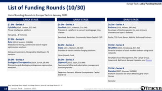 Europe Tech - January 2021 Copyright © 2021, Tracxn Technologies Private Limited. All rights reserved.
List of Funding Rounds (10/30)
List of Funding Rounds in Europe Tech in January 2021
Europe Tech: List of Funding Rounds
Note: Seed Stage (Seed, Angel), Early Stage (Series A, Series B), Late Stage (Series C+), PE
14
EARLY STAGE
$7.9M - Series A
CybSafe (2015, London, $12.5M)
Threat Intelligence platform
IQ Capital, , 8 Ventures
EARLY STAGE
$7.9M - Series B
Ryte (2012, Munich, $13.8M)
Website monitoring, content and search engine
optimization solutions
Octopus Investments, Designed by Mayflower, Pd
ventures
EARLY STAGE
$8.0M - Series A
Endogena Therapeutics (2014, Zurich, $8.0M)
Discovering and developing endogenous regenerative
medicines
EARLY STAGE
$8.0M - Series A
Landbot (2017, Valencia, $10.2M)
Provider of a platform to convert landing page into a
chatbot
Swanlaab, Bankinter, Encomenda, Nauta Capital, CDTI
EARLY STAGE
$8.2M - Series A
Indra (2011, Malvern, $8.2M)
Provider of electric vehicle charging solutions
Clean Growth Fund,
EARLY STAGE
$8.3M - Series A
Opencell (2015, Dijon, $10.9M)
Opensource billing and subscription management
solution provider
Seventure Partners, Alliance Entreprendre, Capital
Grand Est
EARLY STAGE
$8.5M - Series A
Enthera (2016, Milano, $45.9M)
Developer of biotherapeutics for auto-immune
disorders and type-1 diabetes
Roche, T1D Fund, Banor, AbbVie, Sofinnova Partners
EARLY STAGE
$9.1M - Series B
SESAMm (2014, Strasbourg, $17.2M)
Financial analysis of stock markets indexes using social
networks
NewAlpha Asset Management, The Carlyle Group,
Havenrock, Bpifrance, Banque Populaire, and 2 more
EARLY STAGE
$9.1M - Series B
Cuculus (2007, Ilmenau, $12.6M)
Platform solutions for Smart Metering and Smart
Homes
Demeter
 