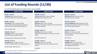 Europe Tech - January 2021 Copyright © 2021, Tracxn Technologies Private Limited. All rights reserved.
List of Funding Rounds (11/30)
List of Funding Rounds in Europe Tech in January 2021
Europe Tech: List of Funding Rounds
Note: Seed Stage (Seed, Angel), Early Stage (Series A, Series B), Late Stage (Series C+), PE
15
EARLY STAGE
$9.4M - Series A
Tradeteq (2016, London, $17.4M)
Distribution platform for trade finance assets
EARLY STAGE
$9.9M - Series A
GeneQuine (2012, Hamburg, $9.9M)
German Biotech developing gene therapies for
osteoarthritis for humans and veterinary use
Pacira, Noshaq, HTGF
EARLY STAGE
$10.0M - Series A
proSapient (2017, London, $18.0M)
Cloud-based survey builder platform
Smedvig Capital, 24 Haymarket, Guy Hands
EARLY STAGE
$10.0M - Series A
Snowplow (2012, London, $15.1M)
Provider of digital analytics for multiple platforms
Atlantic Bridge, MMC Ventures
EARLY STAGE
$10.0M - Series B
Critical Force (2012, Kajaani, $20.8M)
Mobile game development studio
EARLY STAGE
$10.2M - Series B
Opterion (2012, Sarnen, $10.2M)
Developer of therapeutic solutions for the treatment of
acute kidney diseases
EARLY STAGE
$11.0M - Series B
Genflow (2016, London, $11.0M)
Platform providing solution to influencers to build
brands
Business Growth Fund
EARLY STAGE
$12.0M - Series A
RingOver (2010, Paris, $12.0M)
Cloud-based business phone telephony service
provider
Expedition
EARLY STAGE
$12.1M - Series B
RED Electric (2015, Nancy, $12.1M)
Developer of electric-scooters
EARLY STAGE
$12.3M - Series A
sterna biologicals (2006, Marburg, $27.1M)
Developer of an antisense molecule for treating
chronic inflammatory diseases
EARLY STAGE
$13.4M - Series A
Zyfra (2017, Helsinki, $13.4M)
Develops robots, AI, and IIoT based solutions for
mining industries
Veb.ventures
EARLY STAGE
$14.6M - Series B
reMYND (2002, Leuven, $29.1M)
Developer of a drug pipeline programs for
neurodegenerative diseases
SFPI, , PMV, KU Leuven, Korys
 