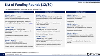 Europe Tech - January 2021 Copyright © 2021, Tracxn Technologies Private Limited. All rights reserved.
List of Funding Rounds (12/30)
List of Funding Rounds in Europe Tech in January 2021
Europe Tech: List of Funding Rounds
Note: Seed Stage (Seed, Angel), Early Stage (Series A, Series B), Late Stage (Series C+), PE
16
EARLY STAGE
$15.0M - Series B
Token (2015, London, $50.2M)
Platform for developing open banking solutions
Sony Innovation Fund, SBI Investment, Opera Tech
Ventures, BNP Paribas, Octopus Ventures, and 1 more
EARLY STAGE
$15.8M - Series A
Omnipresent (2019, London, $17.8M)
Online platform for payroll and HR management of
remote teams
Episode 1 Ventures, Playfair Capital, TrueSight
Ventures
EARLY STAGE
$16.0M - Series A
Flowhaven (2016, Espoo, $21.5M)
Cloud-based license management solutions
Sapphire Ventures, Global Founders Capital, Icebreaker
EARLY STAGE
$17.0M - Series B
Wren Therapeutics (2016, Cambridge, $44.1M)
Developing therapeutics to treat protein misfolding
diseases
The Baupost Group, Industry Ventures, Lifeforce
Capital, Schooner Capital
EARLY STAGE
$17.0M - Series B
Starship (2014, San Francisco, $102.0M)
Provider of an autonomous local delivery robot
TDK Ventures, Goodyear Ventures
EARLY STAGE
$17.0M - Series B
Chefclub (2016, Paris, $20.6M)
App-based platform publishing content focusing on
food and beverages
First Bridge Ventures, Korelya Capital, Groupe SEB,
Aglae Ventures
EARLY STAGE
$18.0M - Series A
Sanalabs (2016, Stockholm, $23.0M)
Plugin tools for digital learning
EQT Ventures
EARLY STAGE
$18.1M - Series A
Leocare (2017, Paris, $22.2M)
App-based P&C insurance platform for individuals
Felix Capital, Ventech, Daphni
EARLY STAGE
$18.5M - Series A
Pennylane (2020, Saint-germain-en-laye, $23.4M)
Tech-enabled accounting & bookkeeping services for
businesses
Partech Partners, Global Founders Capital, Kima
Ventures
 